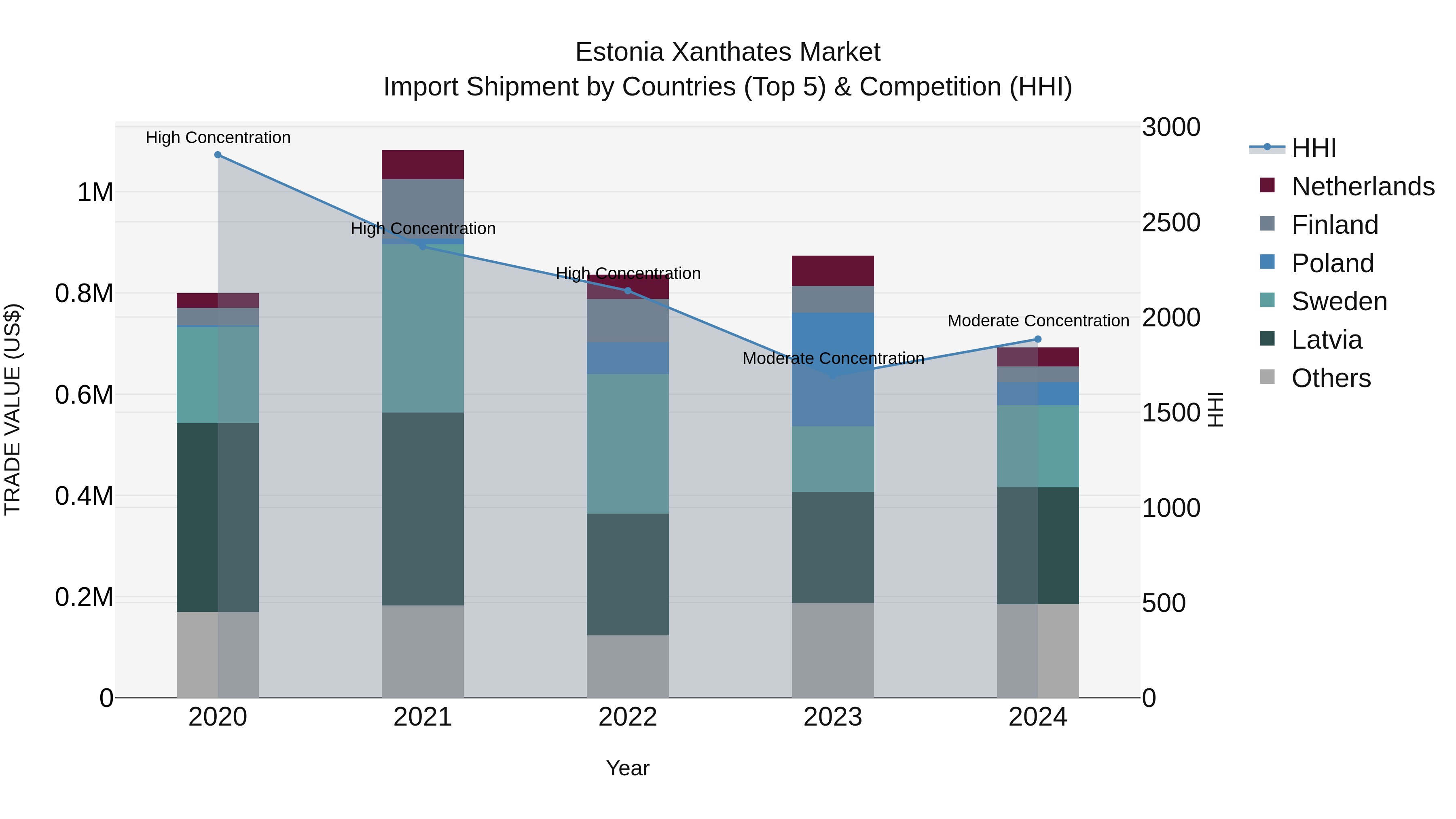 Estonia Xanthates Market Top 5 Importing Countries and Market Competition (HHI) Analysis