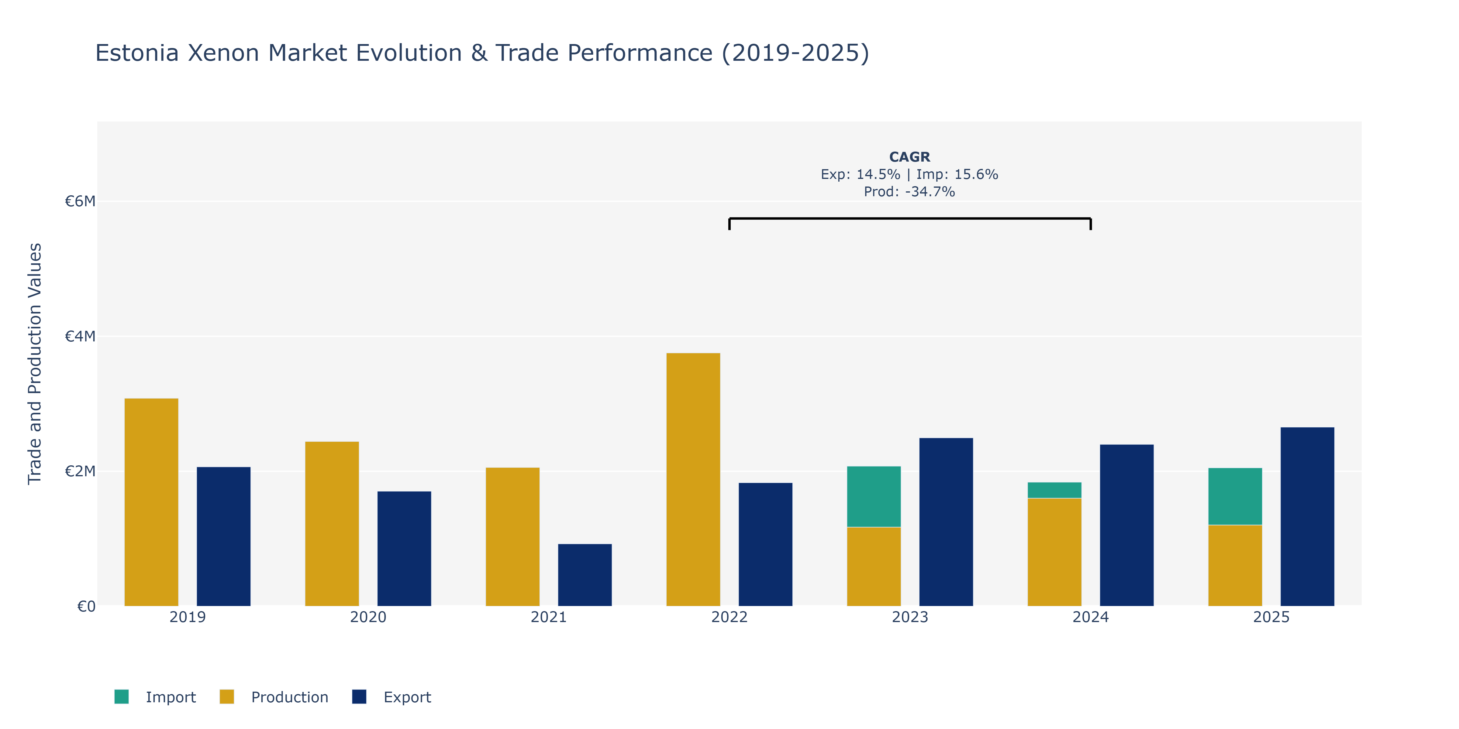 Estonia Xenon Market: Production & Trade Performance (2019-2025)
