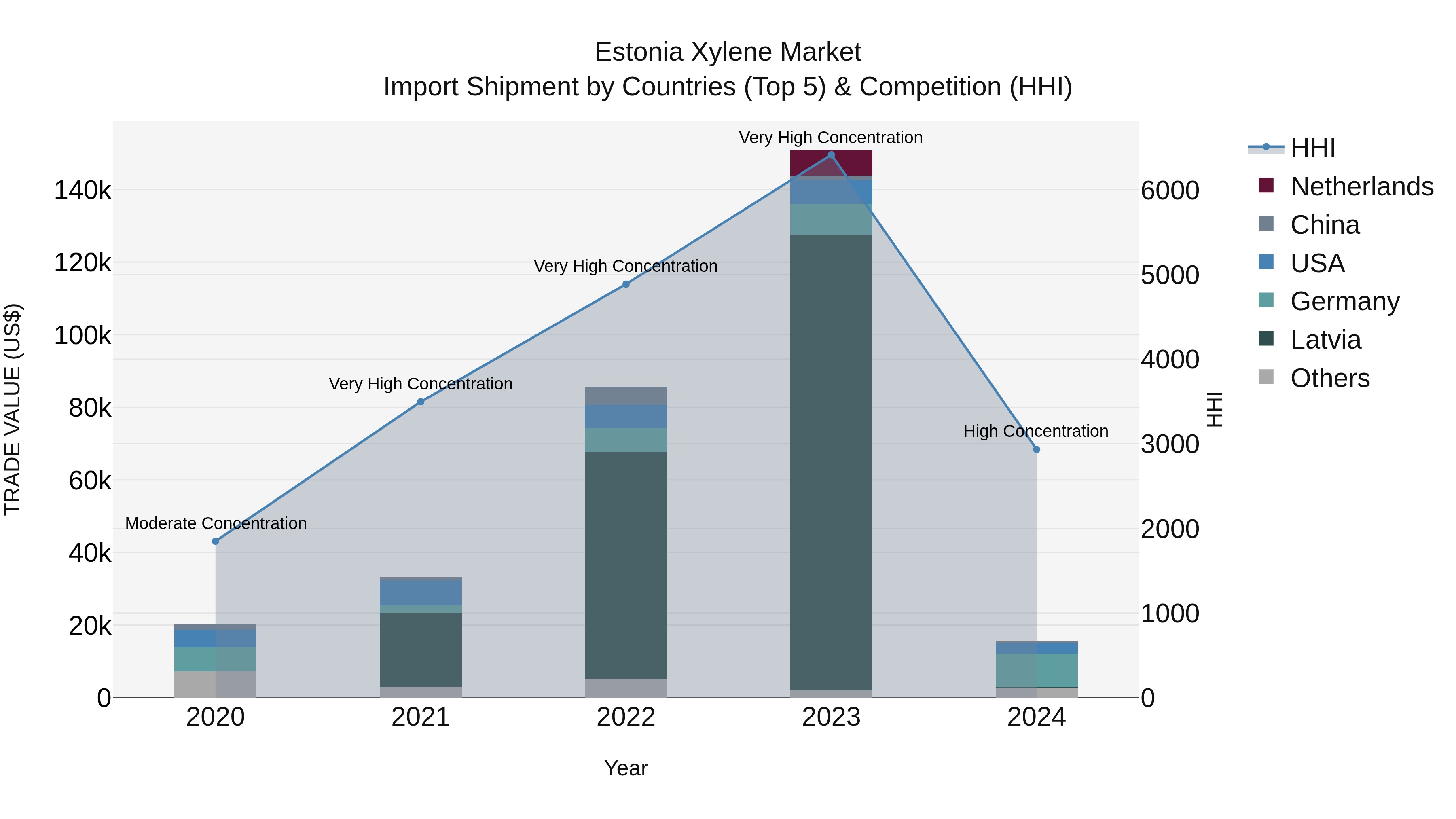 Estonia Xylene Market Top 5 Importing Countries and Market Competition (HHI) Analysis