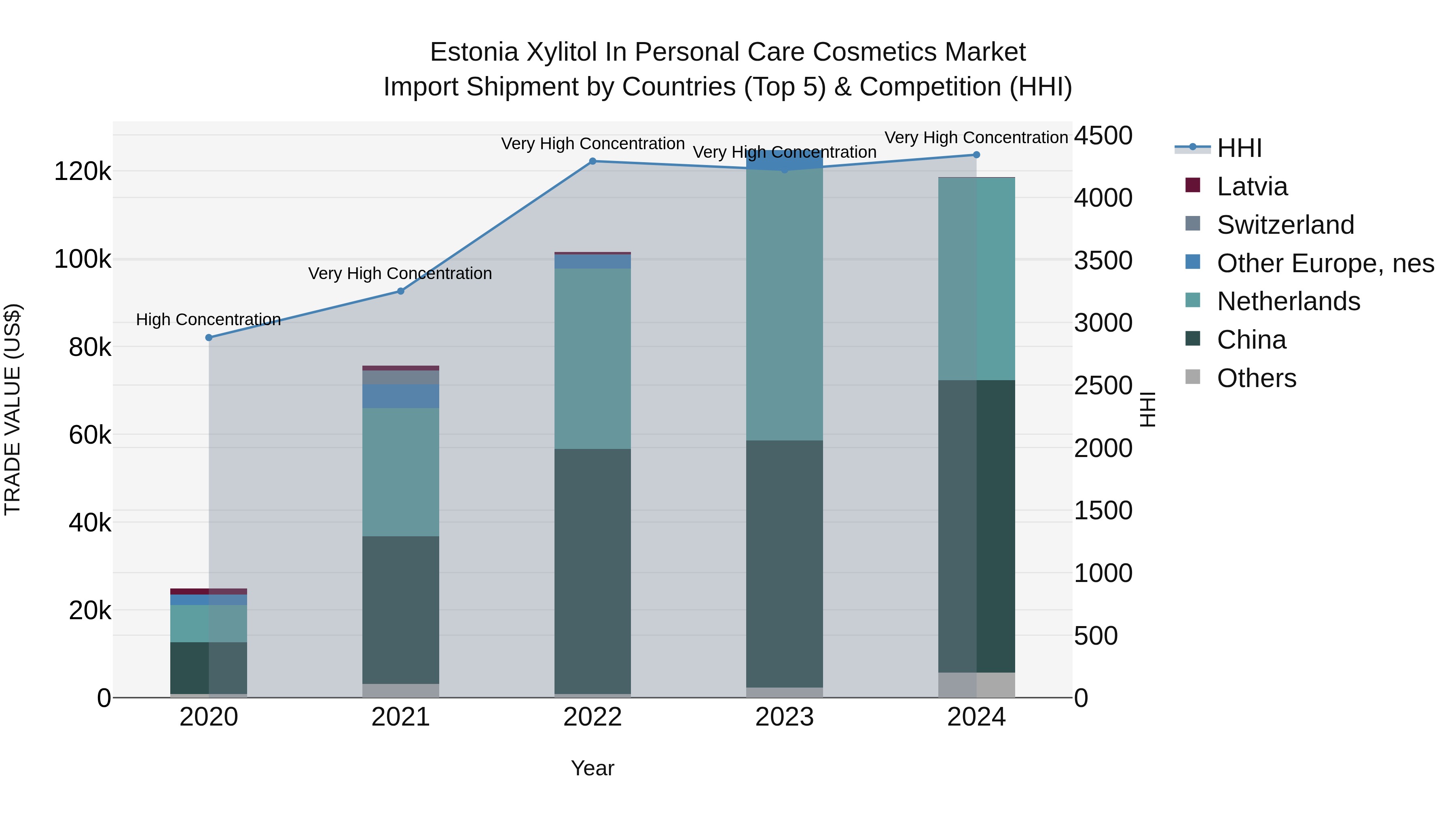 Estonia Xylitol in Personal Care Cosmetics Market Top 5 Importing Countries and Market Competition (HHI) Analysis