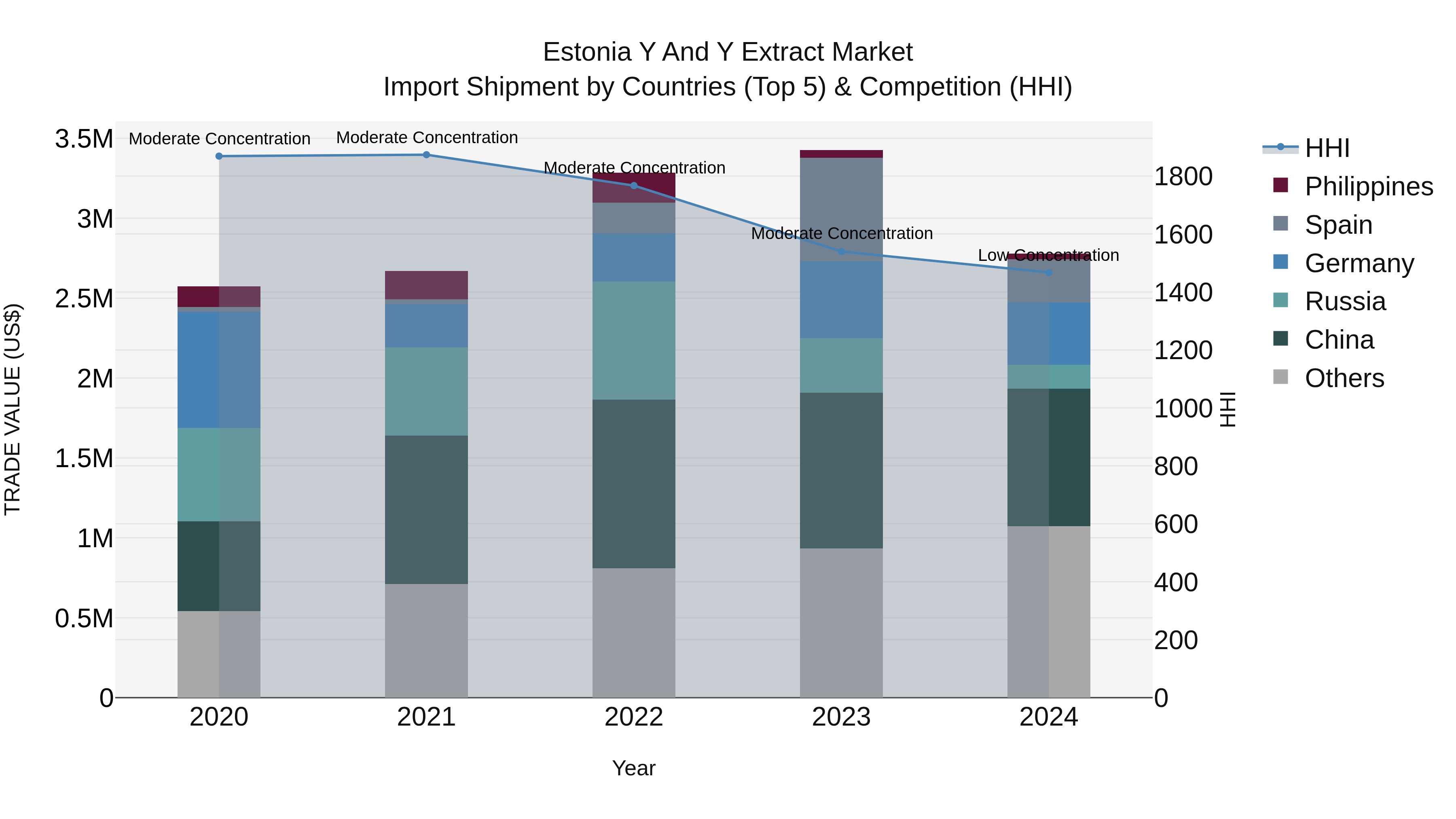 Estonia Y and Y Extract Market Top 5 Importing Countries and Market Competition (HHI) Analysis