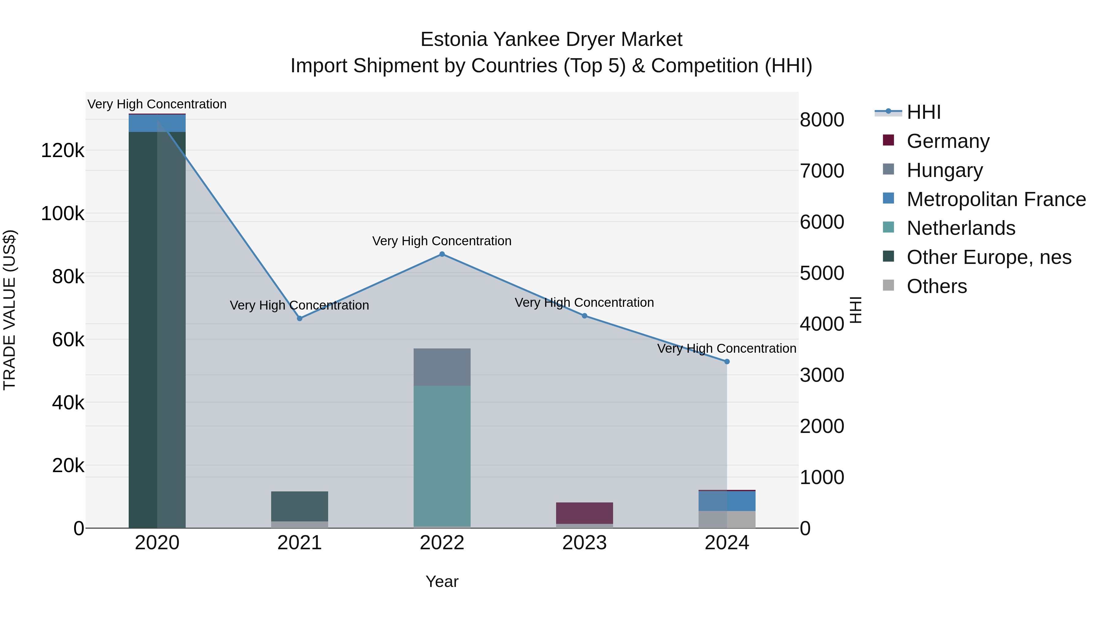 Estonia Yankee Dryer Market Top 5 Importing Countries and Market Competition (HHI) Analysis