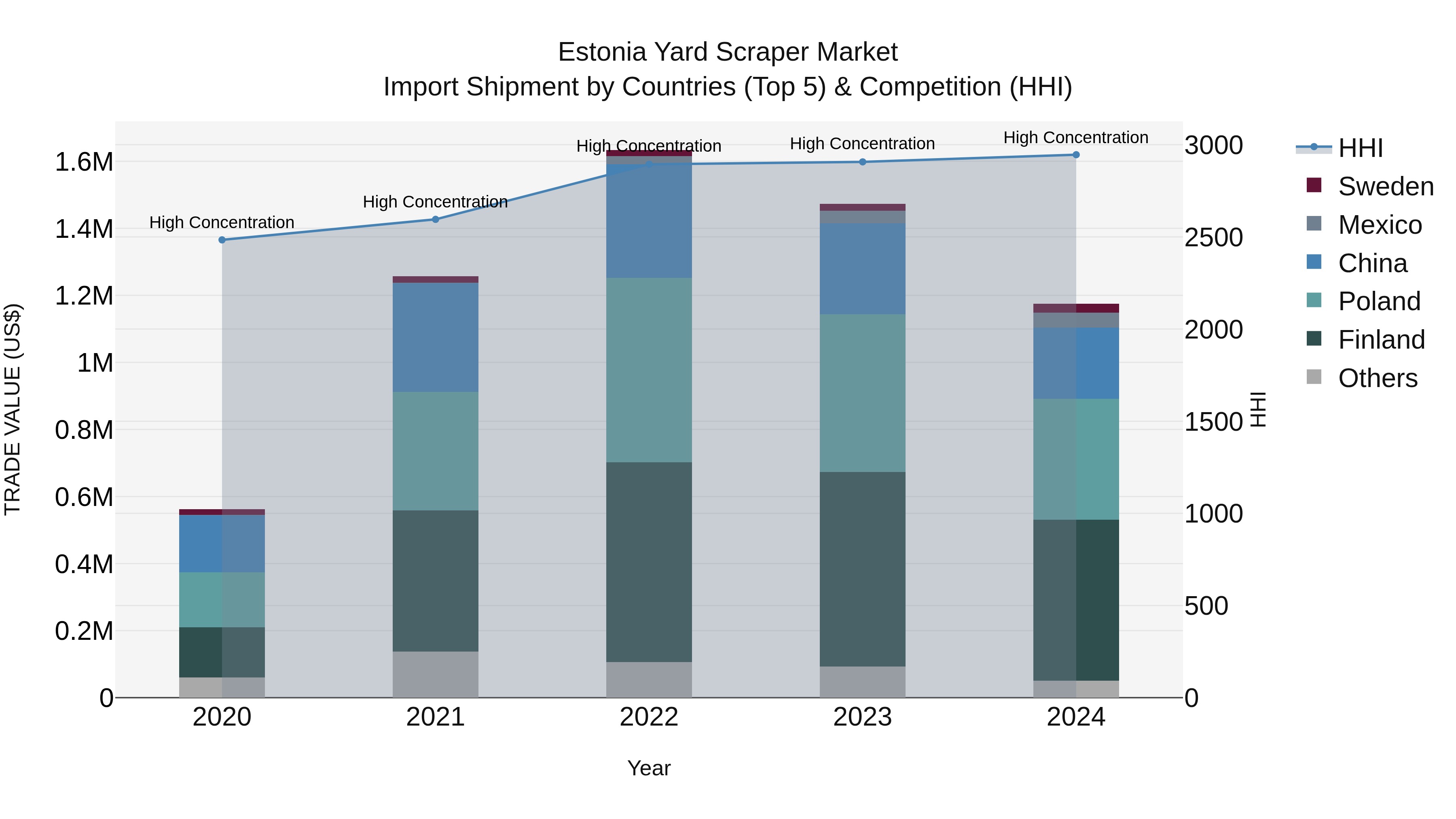Estonia Yard Scraper Market Top 5 Importing Countries and Market Competition (HHI) Analysis