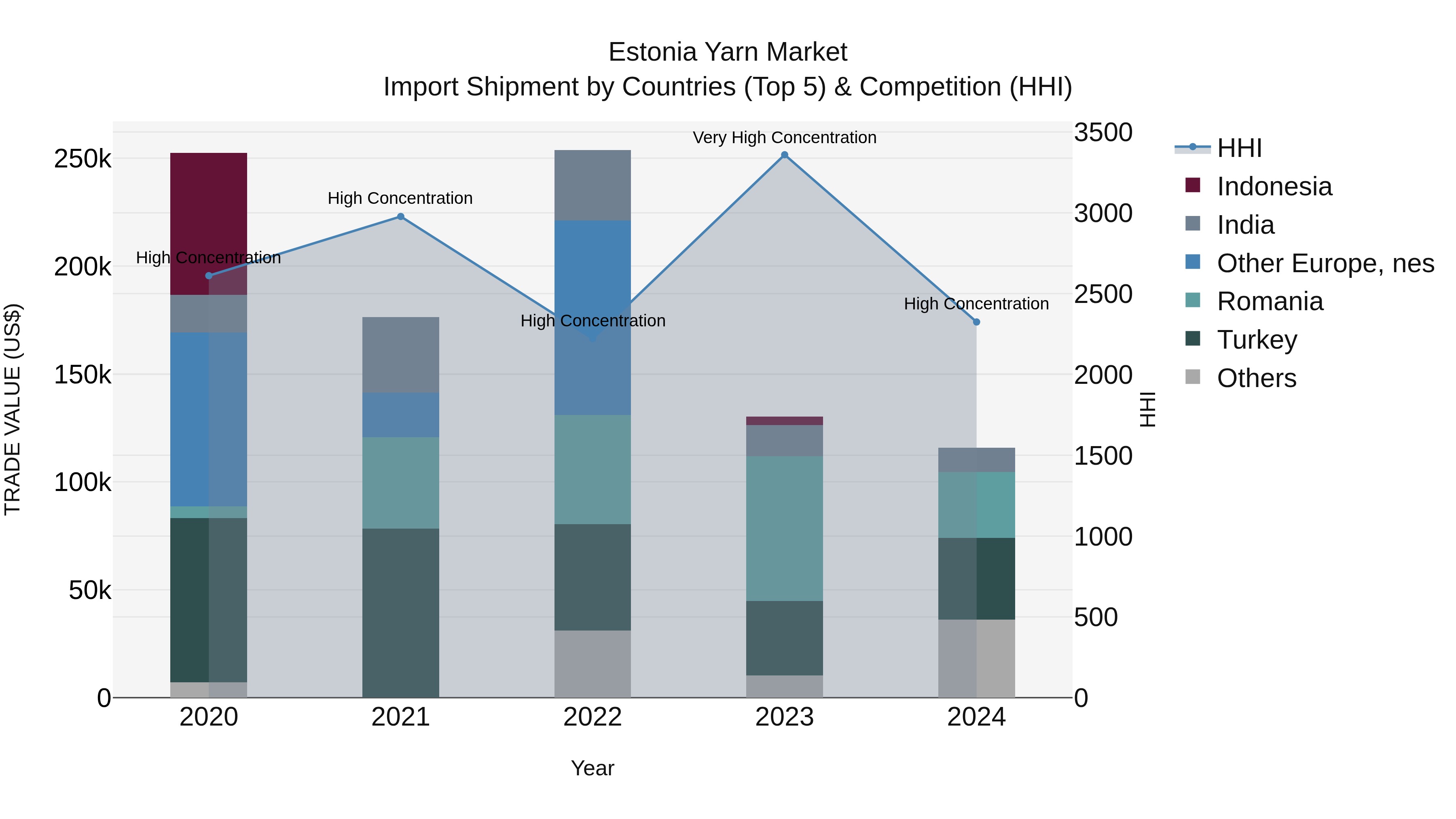 Estonia Yarn Market Top 5 Importing Countries and Market Competition (HHI) Analysis