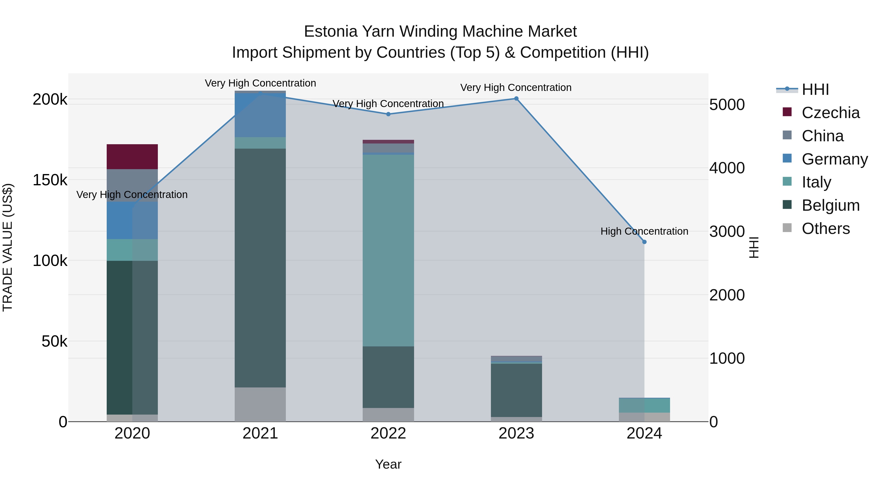 Estonia Yarn Winding Machine Market Top 5 Importing Countries and Market Competition (HHI) Analysis