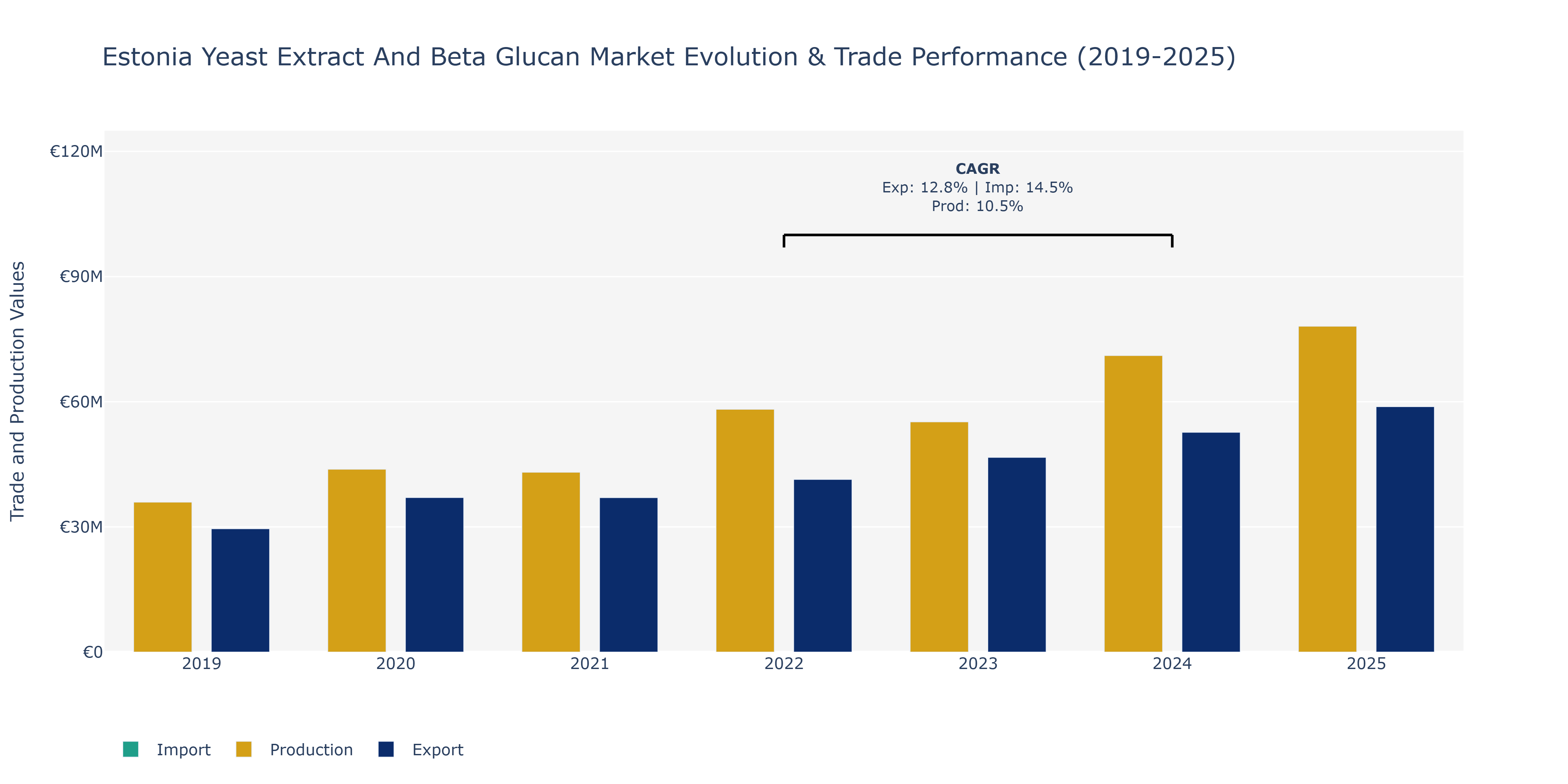 Estonia Yeast Extract And Beta Glucan Market: Production & Trade Performance (2019-2025)