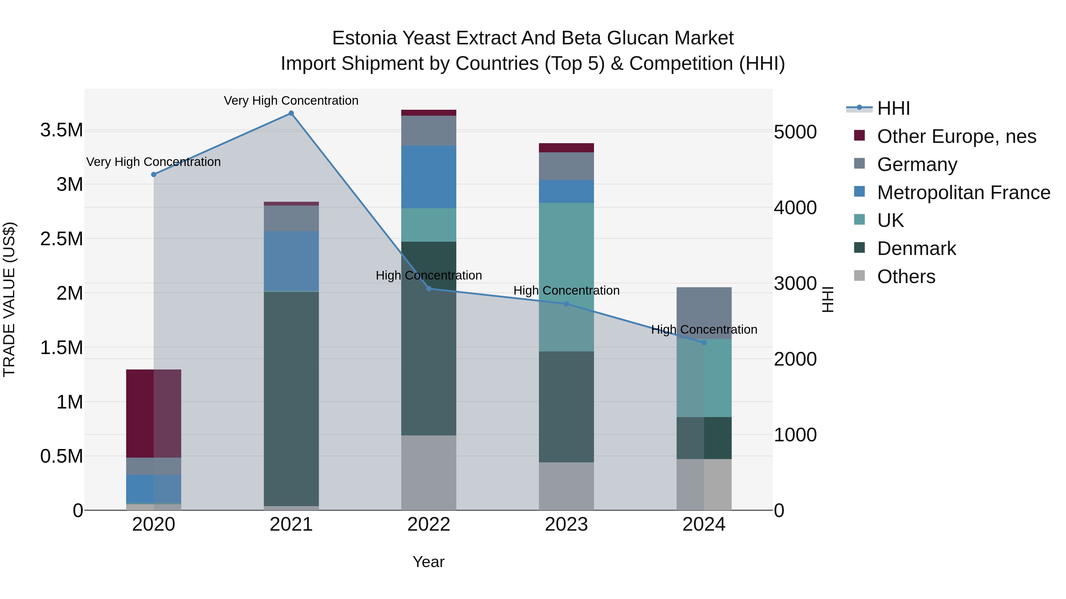 Estonia Yeast Extract and Beta Glucan Market Top 5 Importing Countries and Market Competition (HHI) Analysis