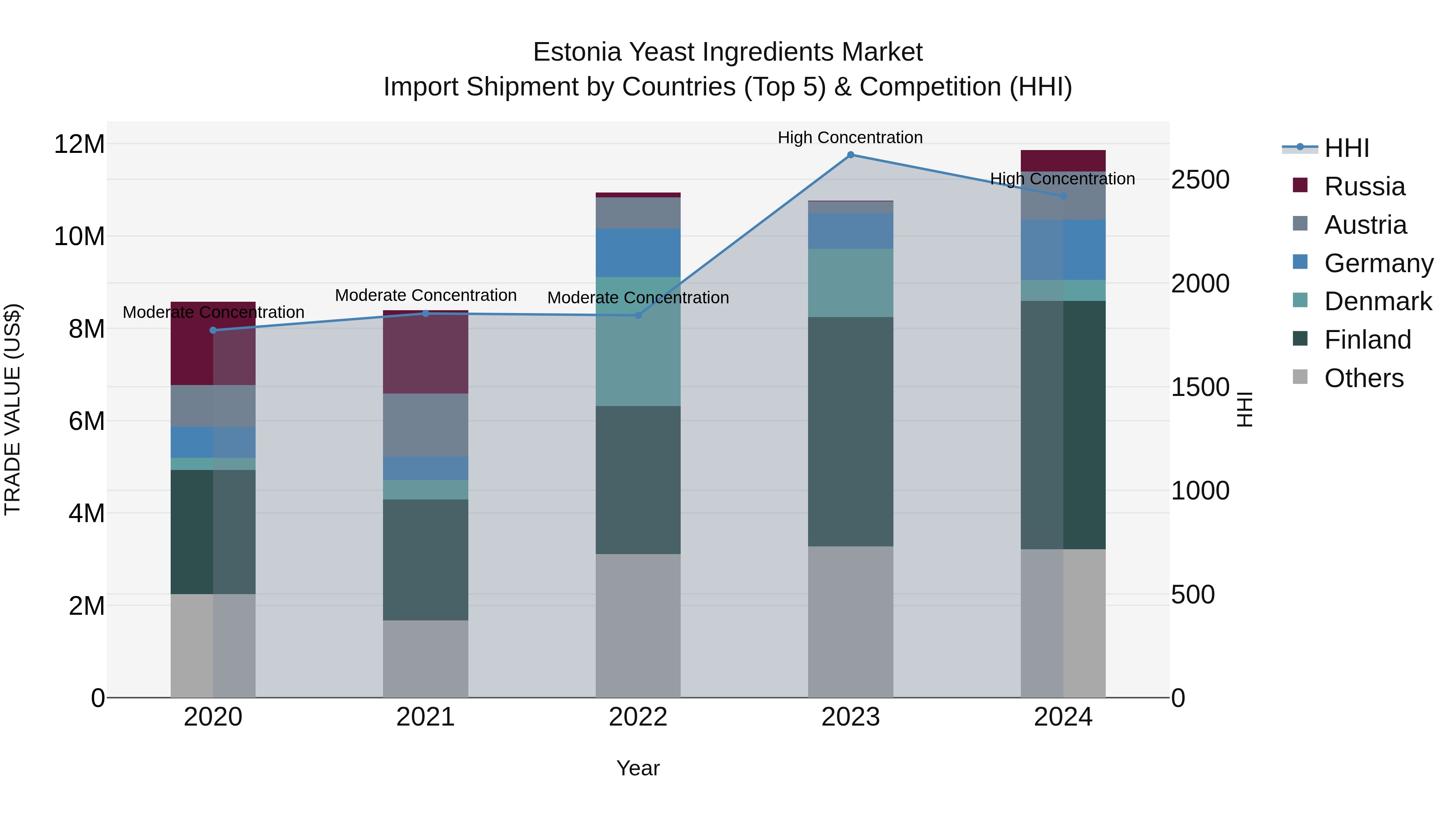 Estonia Yeast Ingredients Market Top 5 Importing Countries and Market Competition (HHI) Analysis