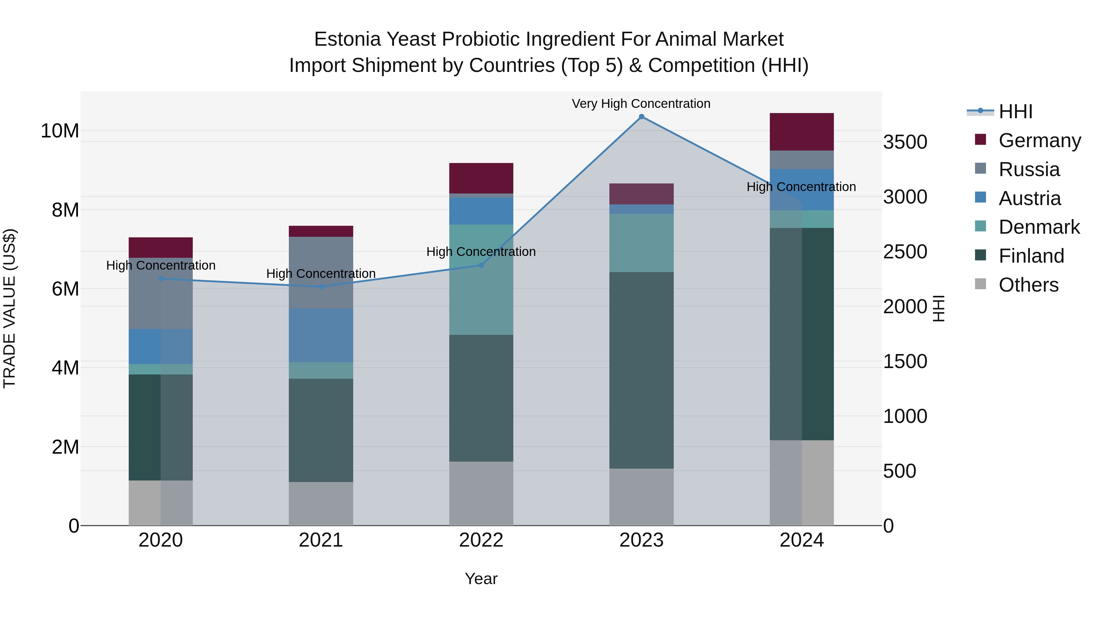 Estonia Yeast Probiotic Ingredient for Animal Market Top 5 Importing Countries and Market Competition (HHI) Analysis