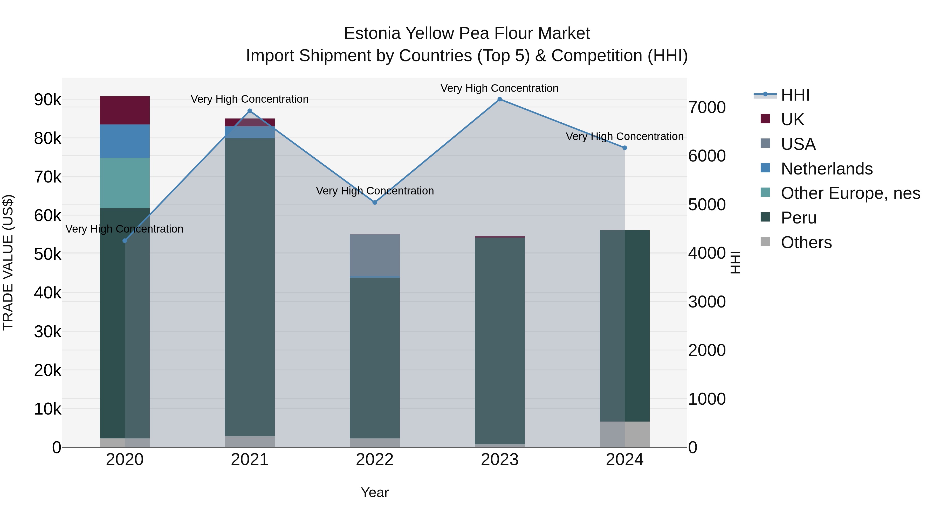 Estonia Yellow Pea Flour Market Top 5 Importing Countries and Market Competition (HHI) Analysis