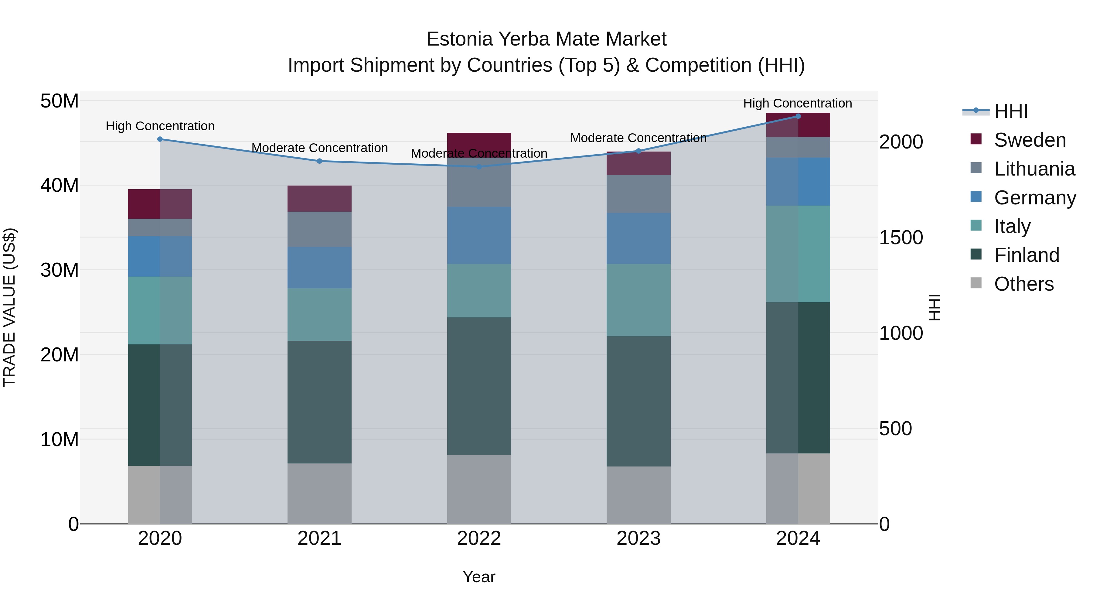 Estonia Yerba Mate Market Top 5 Importing Countries and Market Competition (HHI) Analysis