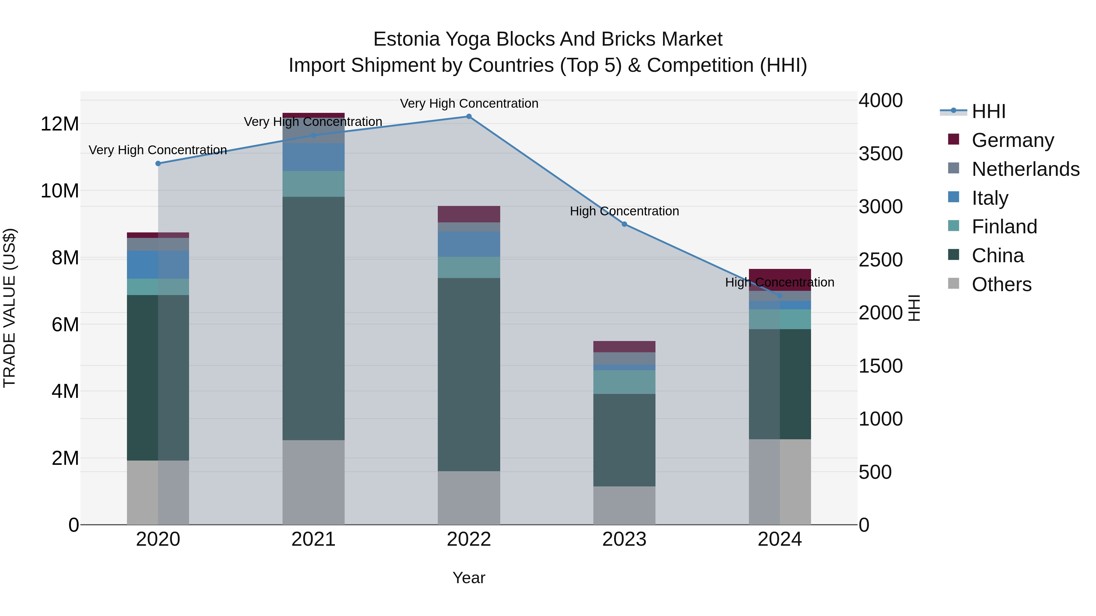 Estonia Yoga Blocks and Bricks Market Top 5 Importing Countries and Market Competition (HHI) Analysis