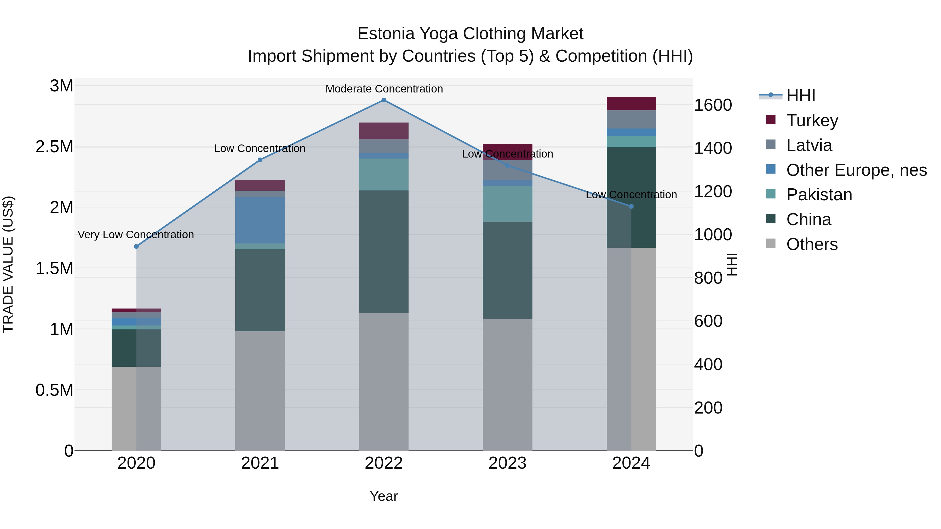 Estonia Yoga Clothing Market Top 5 Importing Countries and Market Competition (HHI) Analysis