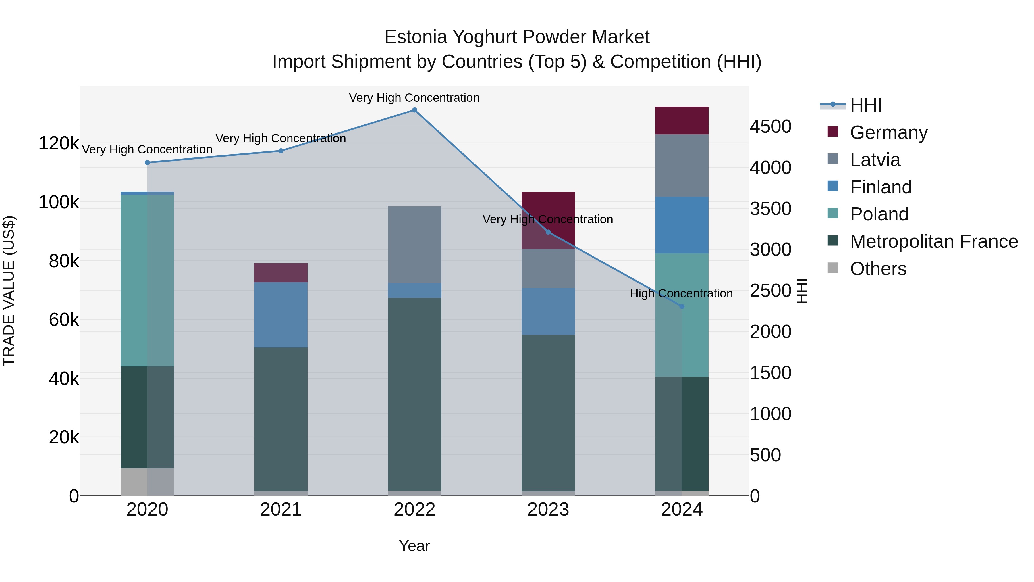 Estonia Yoghurt Powder Market Top 5 Importing Countries and Market Competition (HHI) Analysis