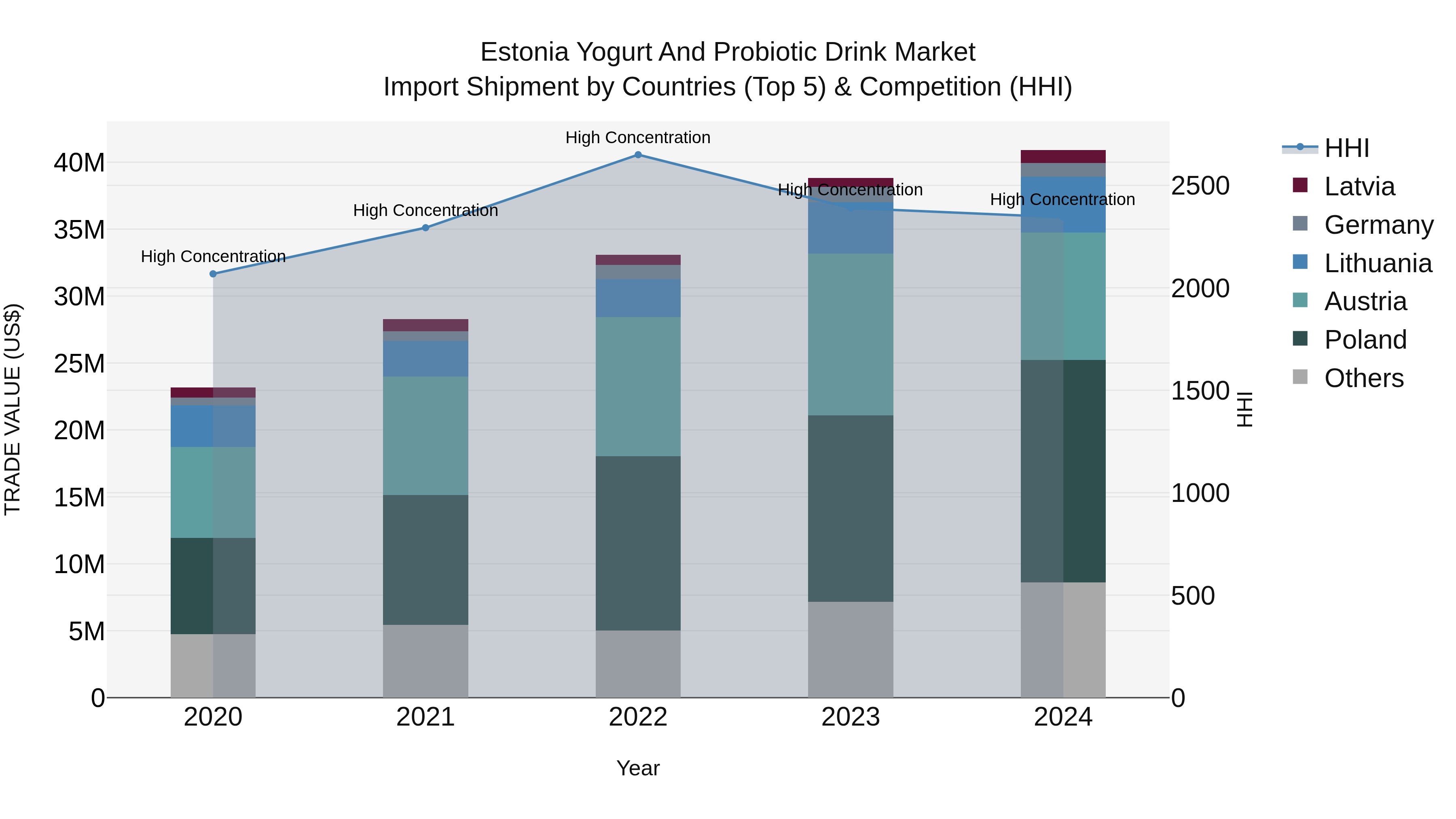 Estonia Yogurt and Probiotic Drink Market Top 5 Importing Countries and Market Competition (HHI) Analysis