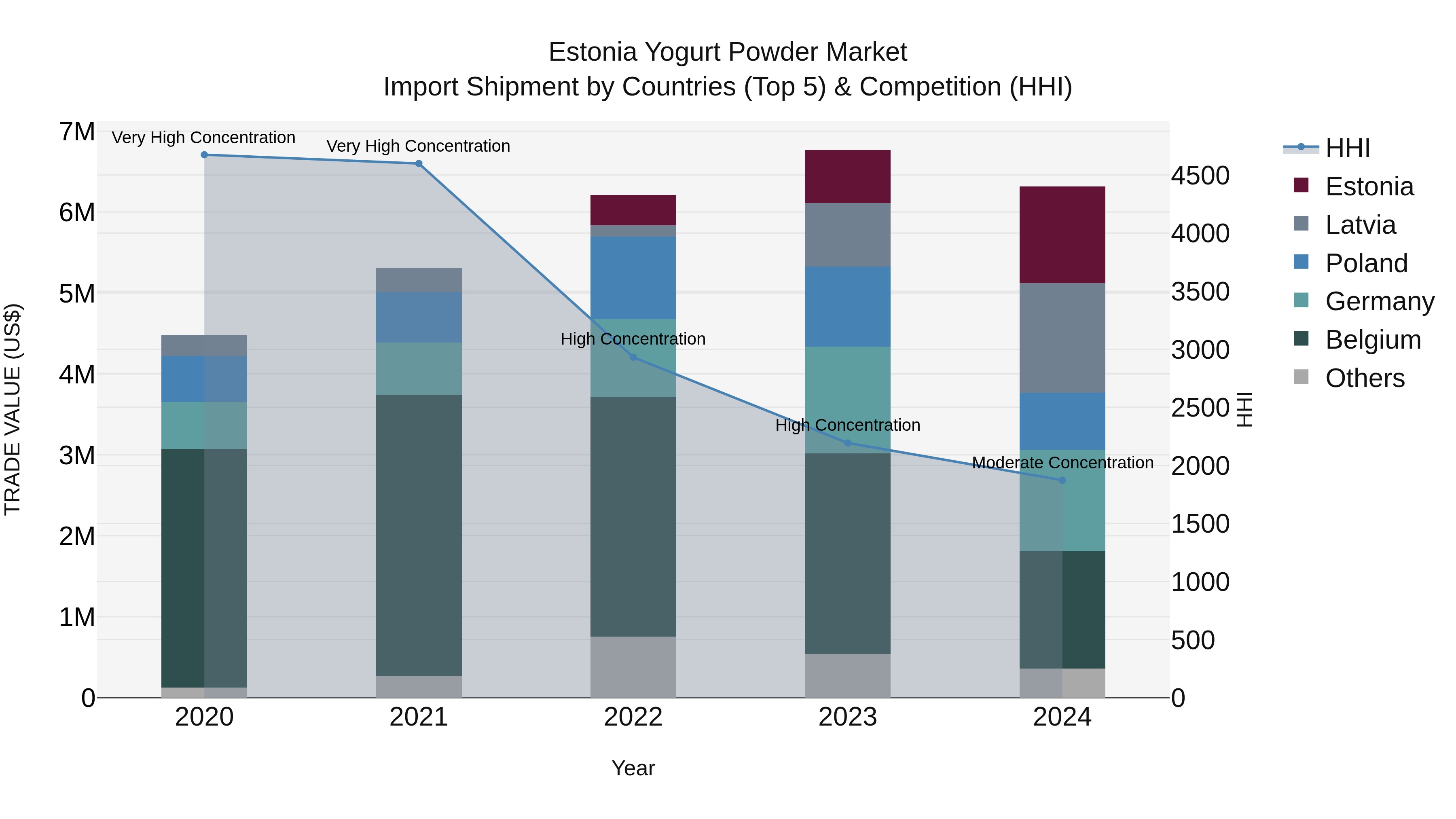 Estonia Yogurt Powder Market Top 5 Importing Countries and Market Competition (HHI) Analysis