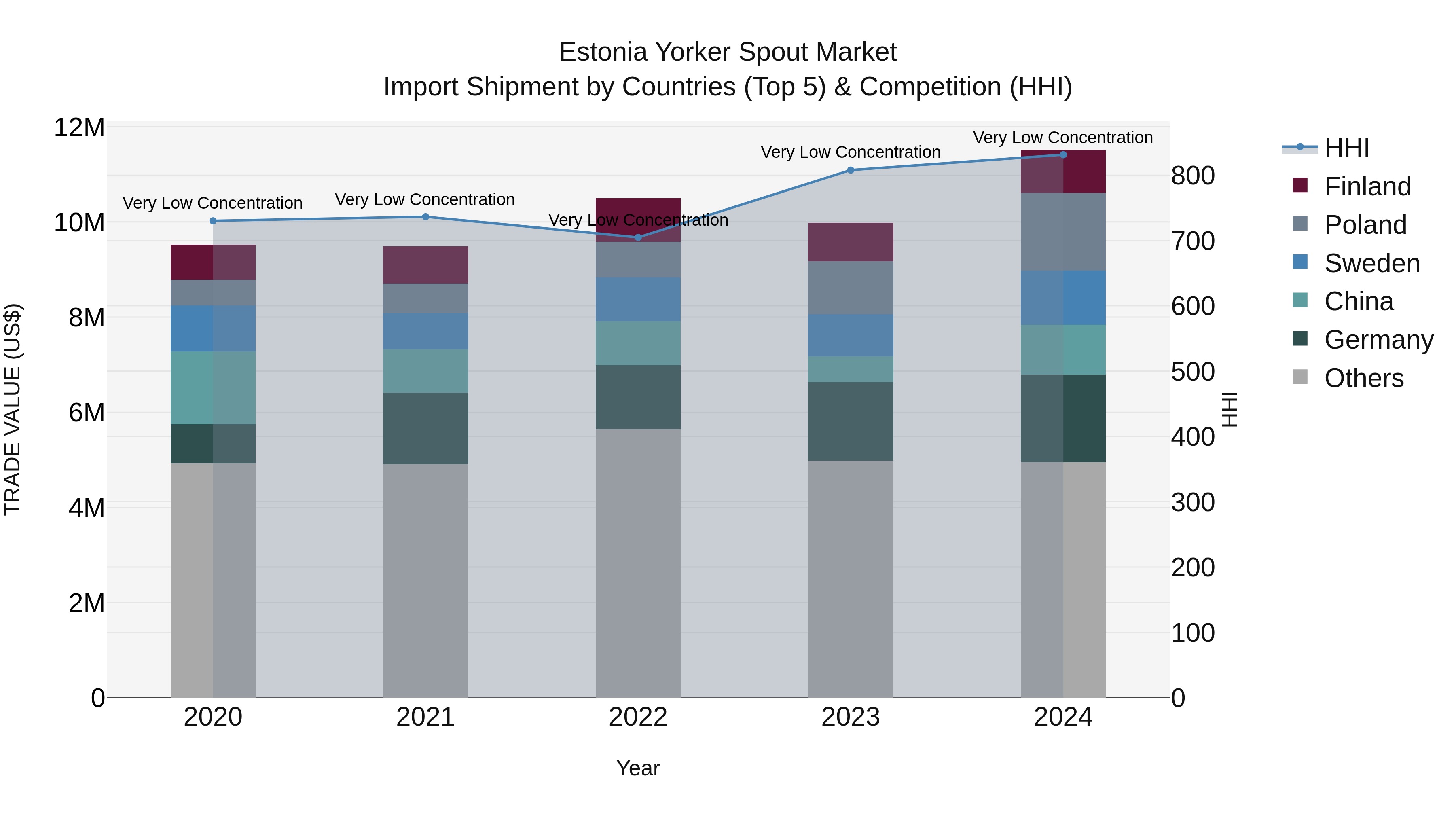 Estonia Yorker Spout Market Top 5 Importing Countries and Market Competition (HHI) Analysis
