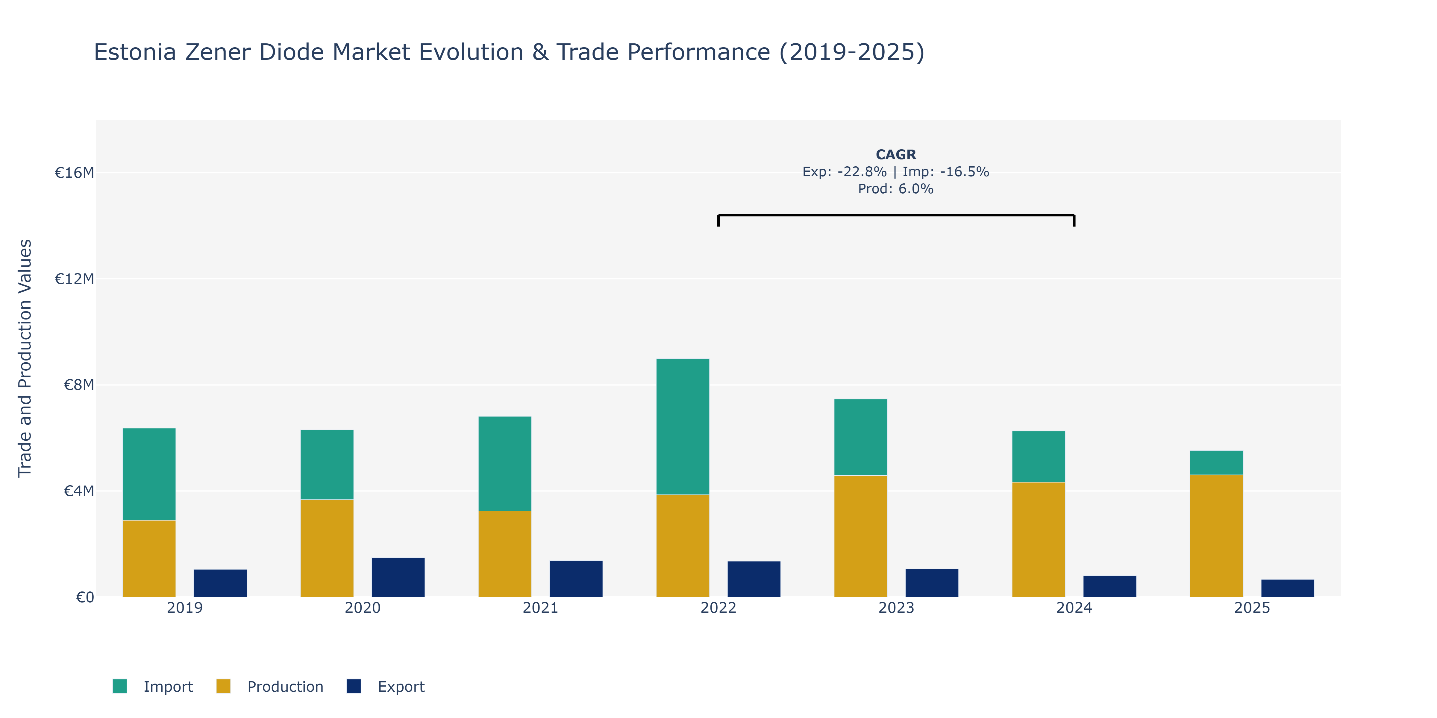 Estonia Zener Diode Market: Production & Trade Performance (2019-2025)