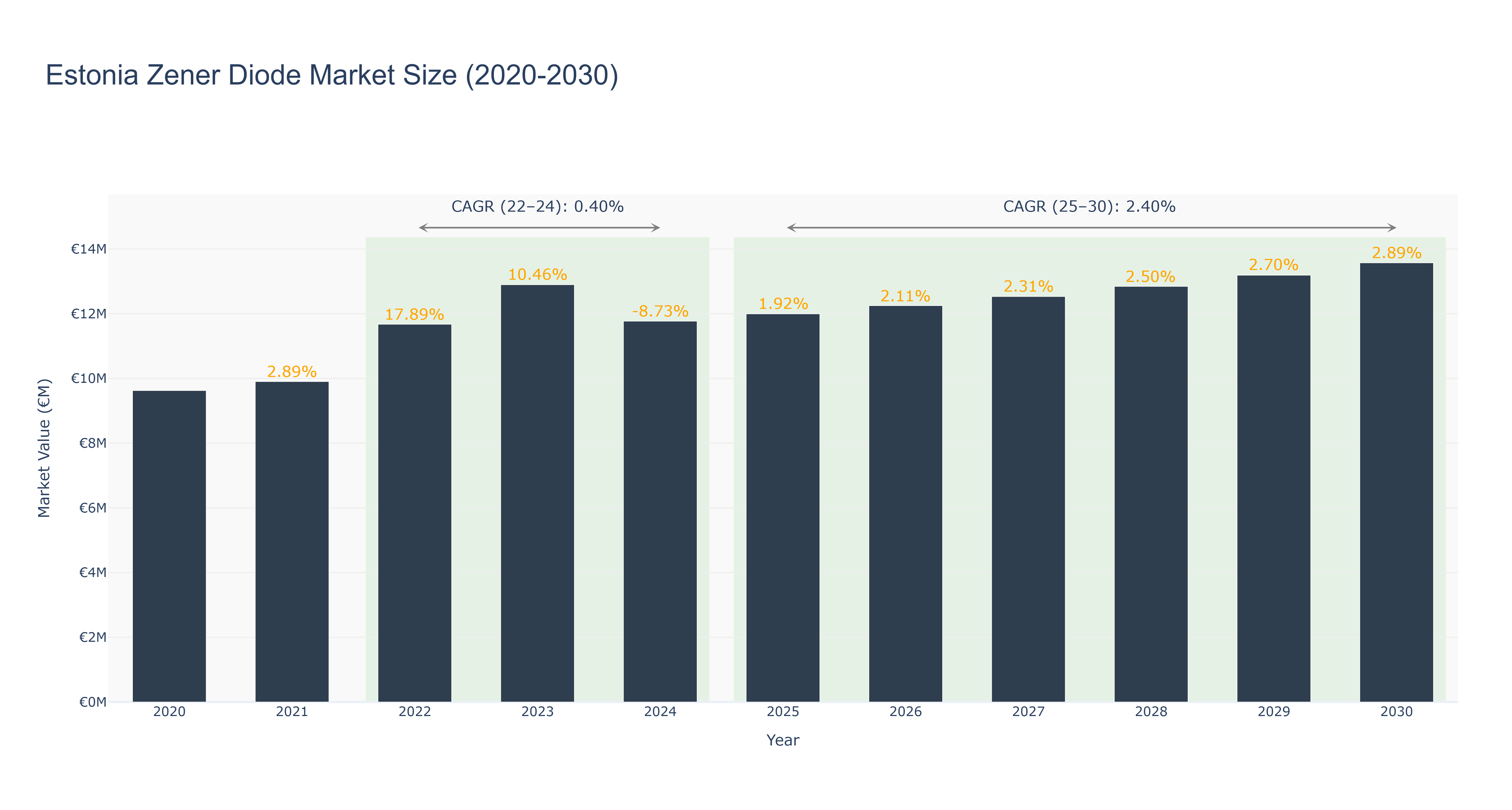 Estonia Zener Diode Market Size (2020-2030)