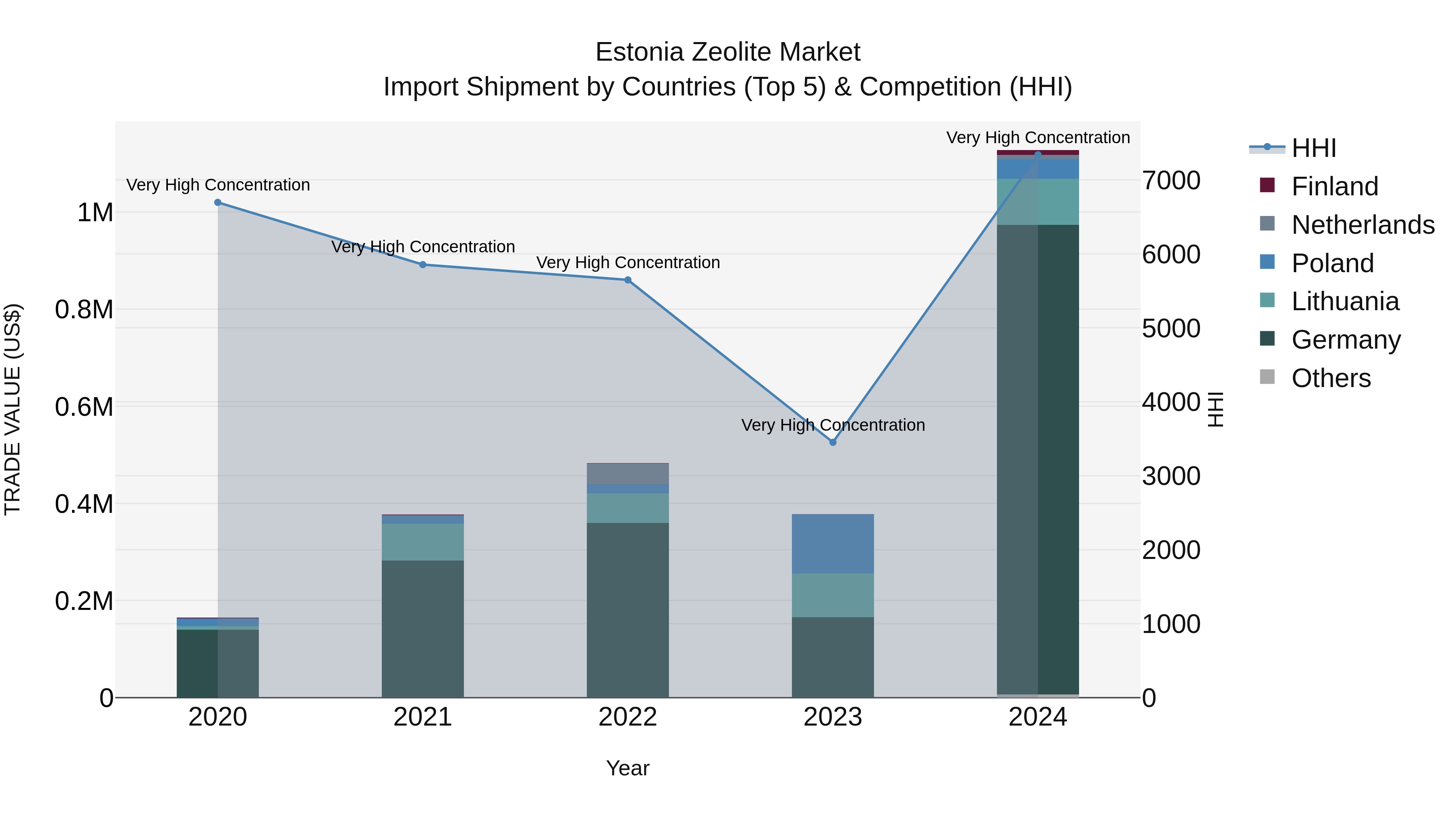 Estonia Zeolite Market Top 5 Importing Countries and Market Competition (HHI) Analysis