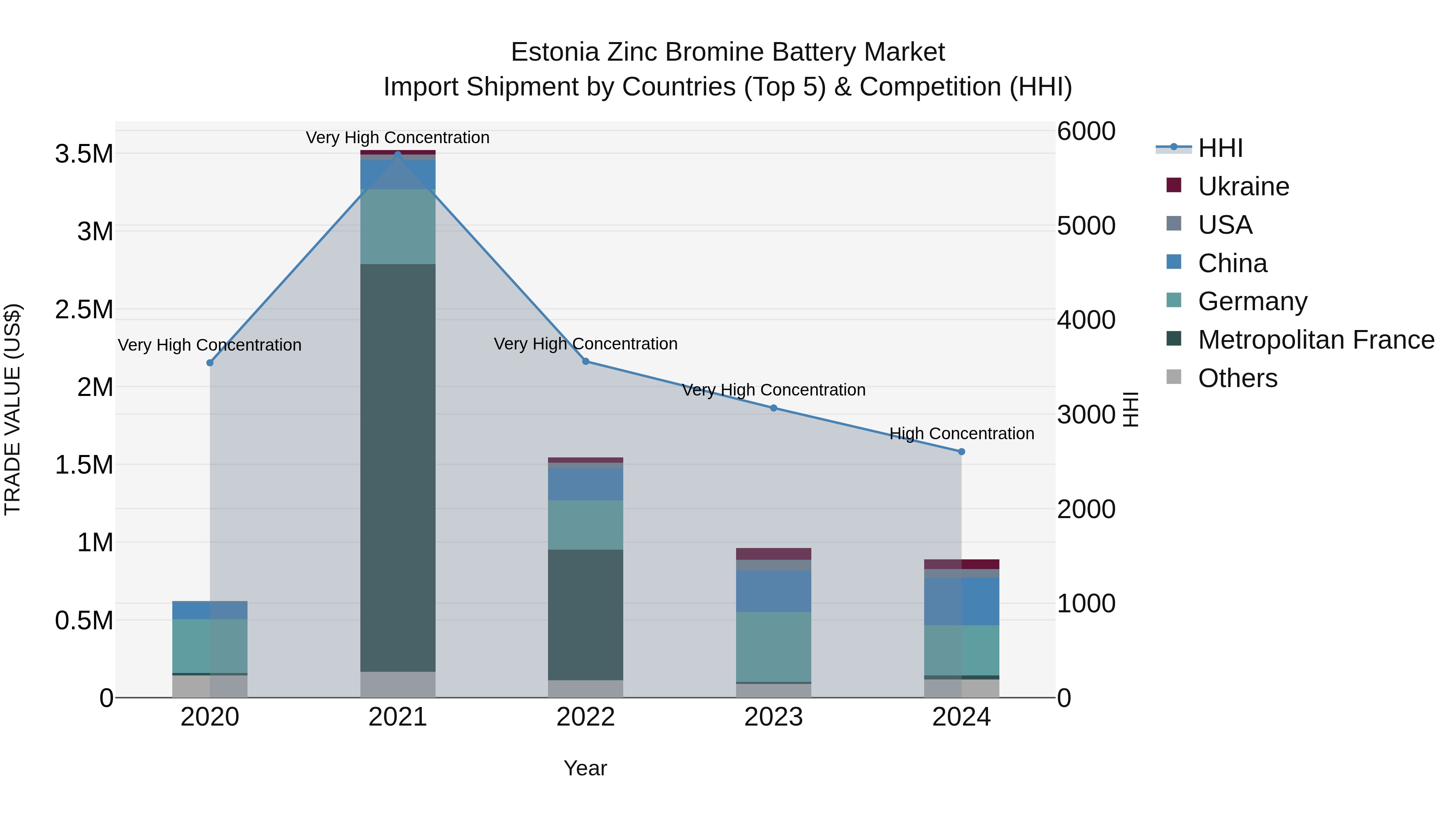 Estonia Zinc Bromine Battery Market Top 5 Importing Countries and Market Competition (HHI) Analysis
