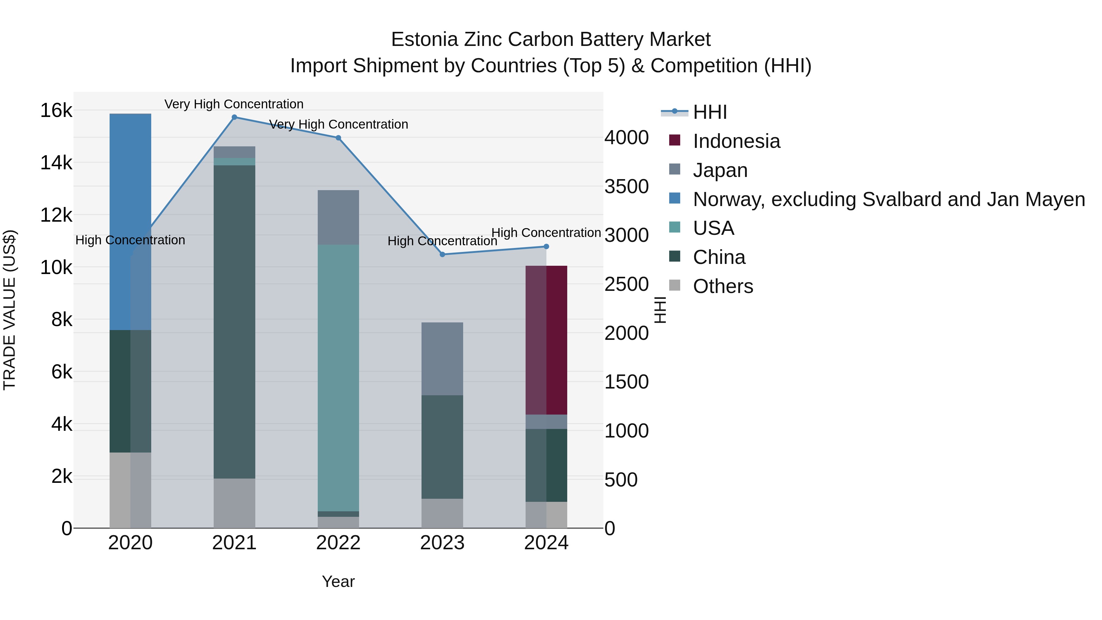 Estonia Zinc Carbon Battery Market Top 5 Importing Countries and Market Competition (HHI) Analysis