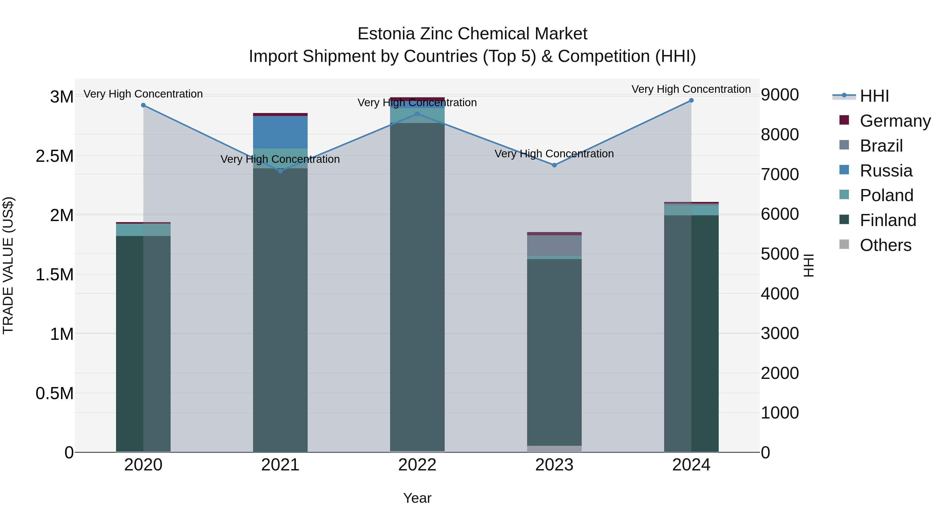 Estonia Zinc Chemical Market Top 5 Importing Countries and Market Competition (HHI) Analysis