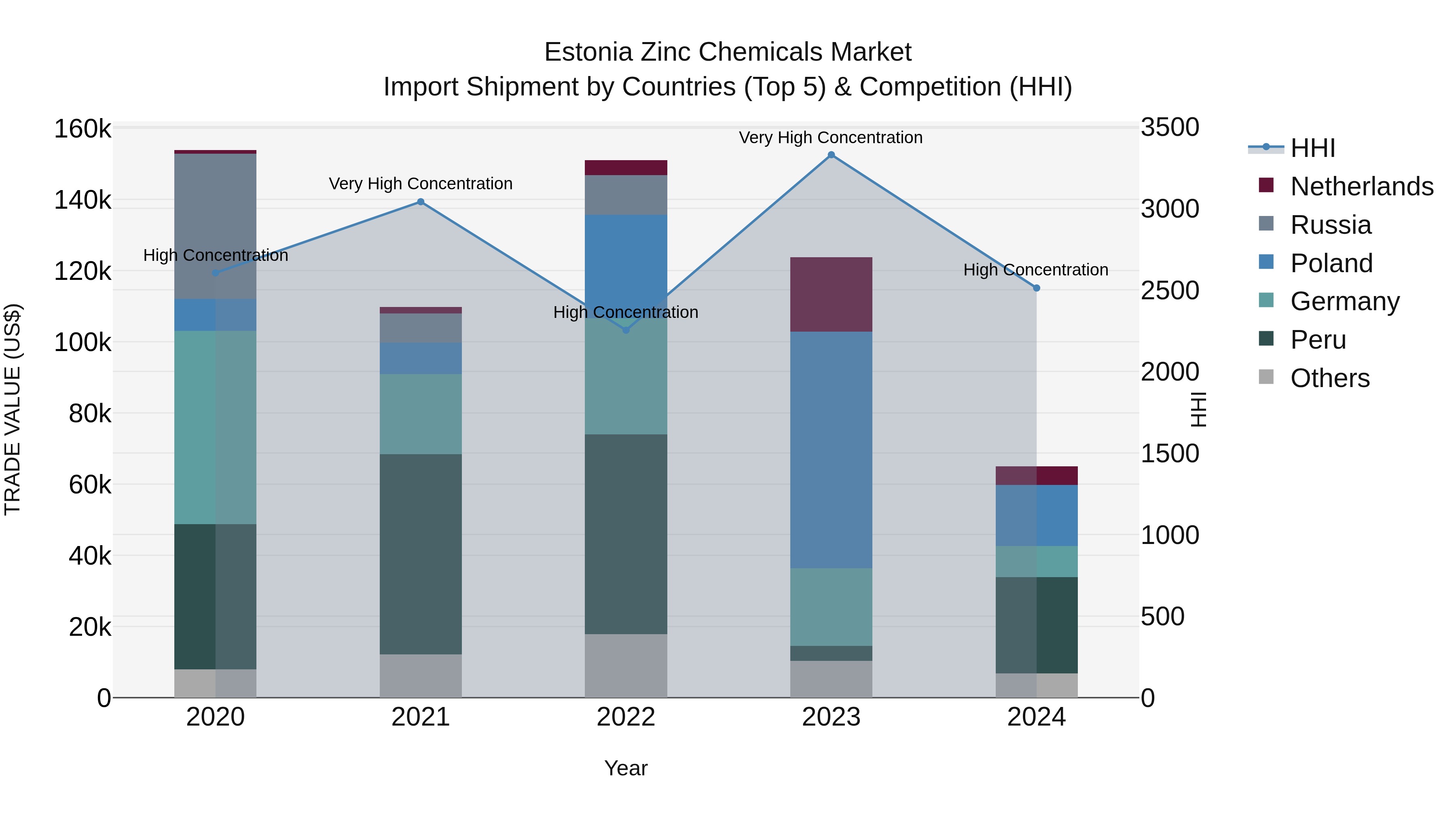 Estonia Zinc Chemicals Market Top 5 Importing Countries and Market Competition (HHI) Analysis