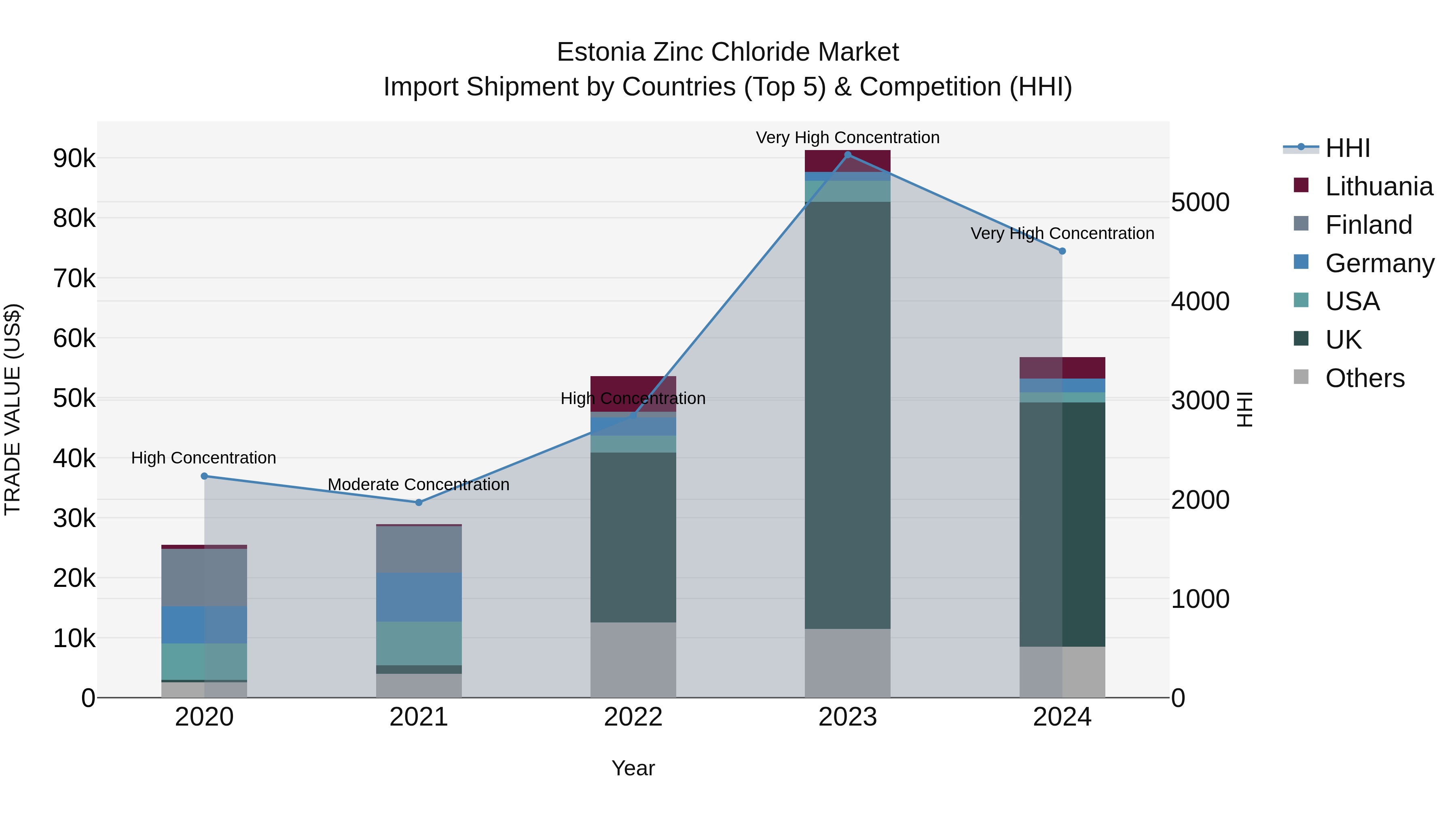 Estonia Zinc Chloride Market Top 5 Importing Countries and Market Competition (HHI) Analysis