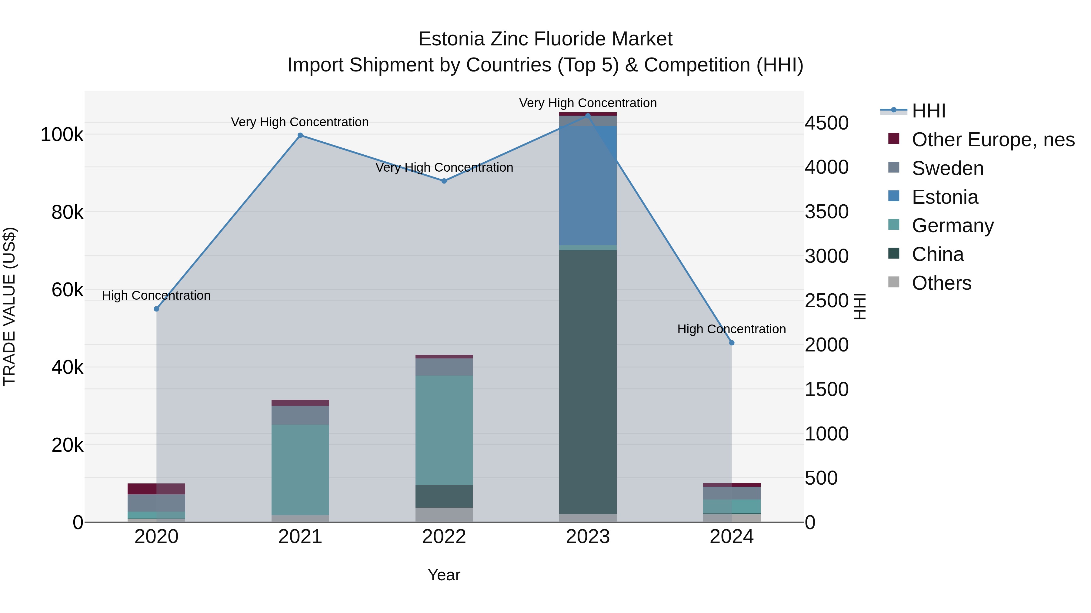 Estonia Zinc Fluoride Market Top 5 Importing Countries and Market Competition (HHI) Analysis