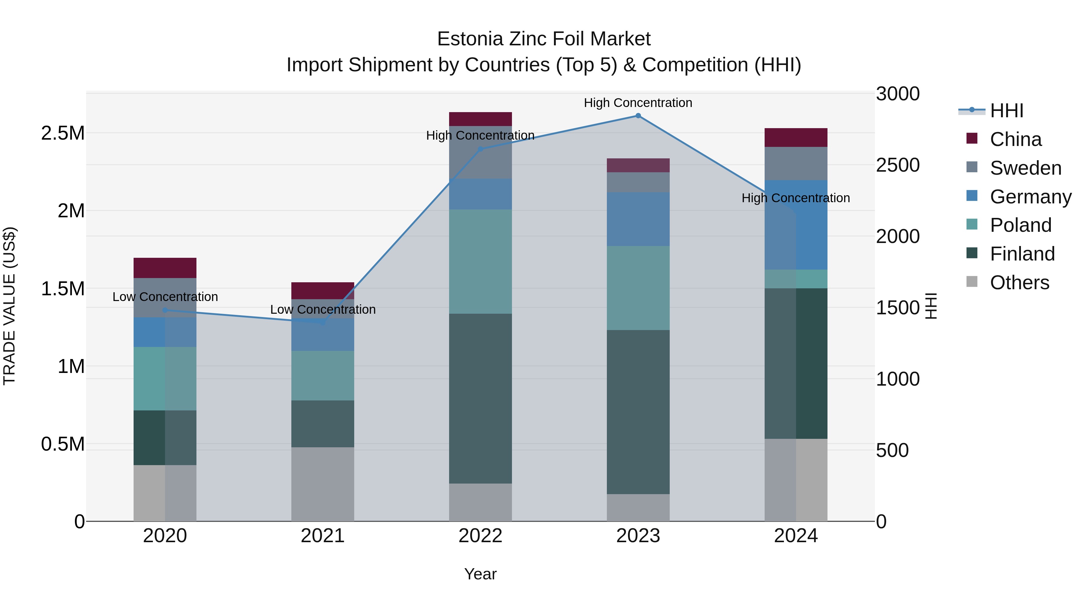 Estonia Zinc Foil Market Top 5 Importing Countries and Market Competition (HHI) Analysis