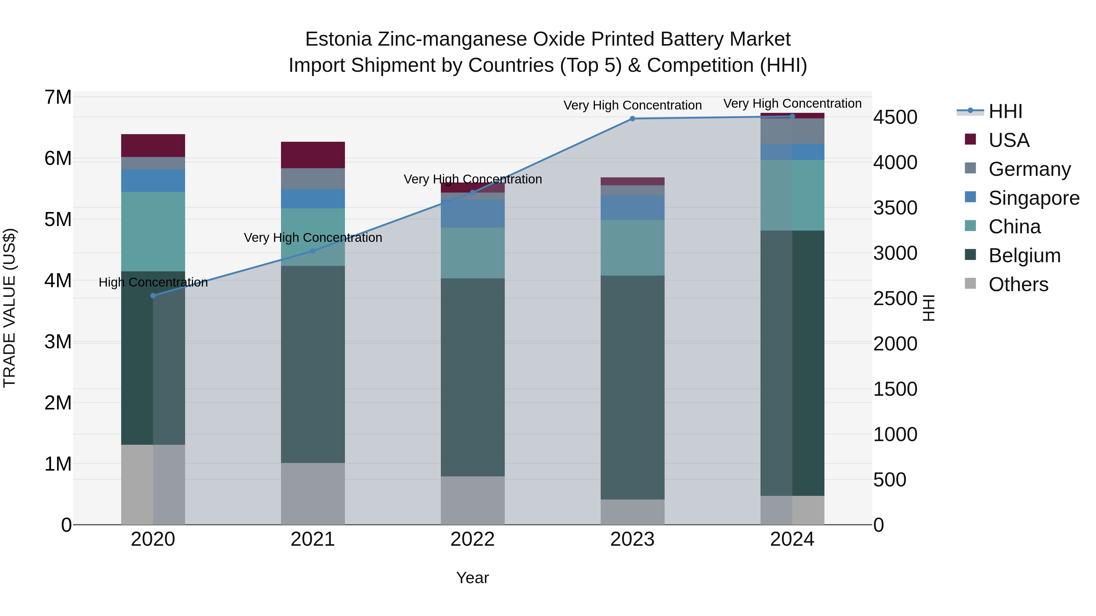 Estonia Zinc-manganese Oxide Printed Battery Market Top 5 Importing Countries and Market Competition (HHI) Analysis