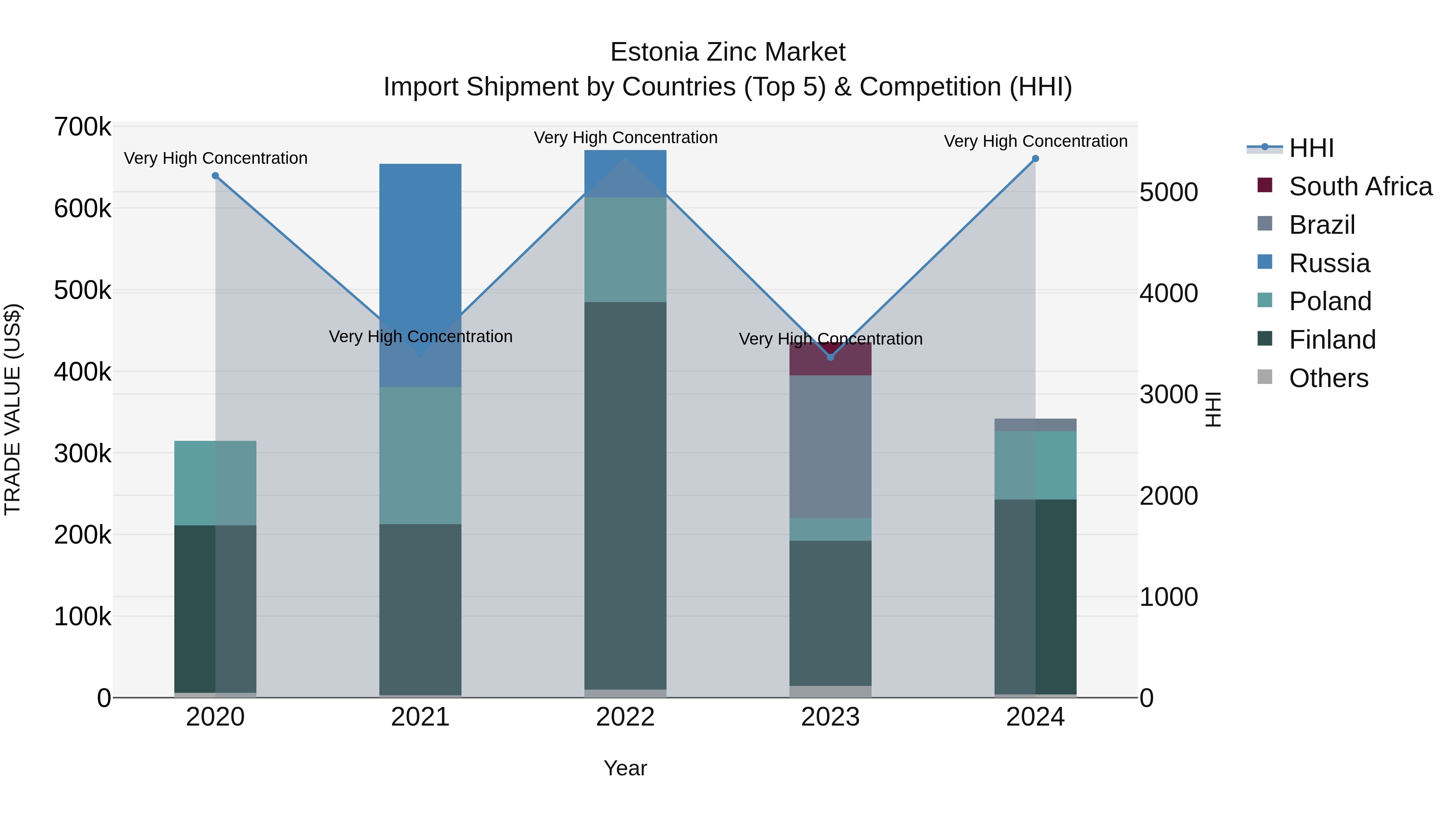 Estonia Zinc Market Top 5 Importing Countries and Market Competition (HHI) Analysis