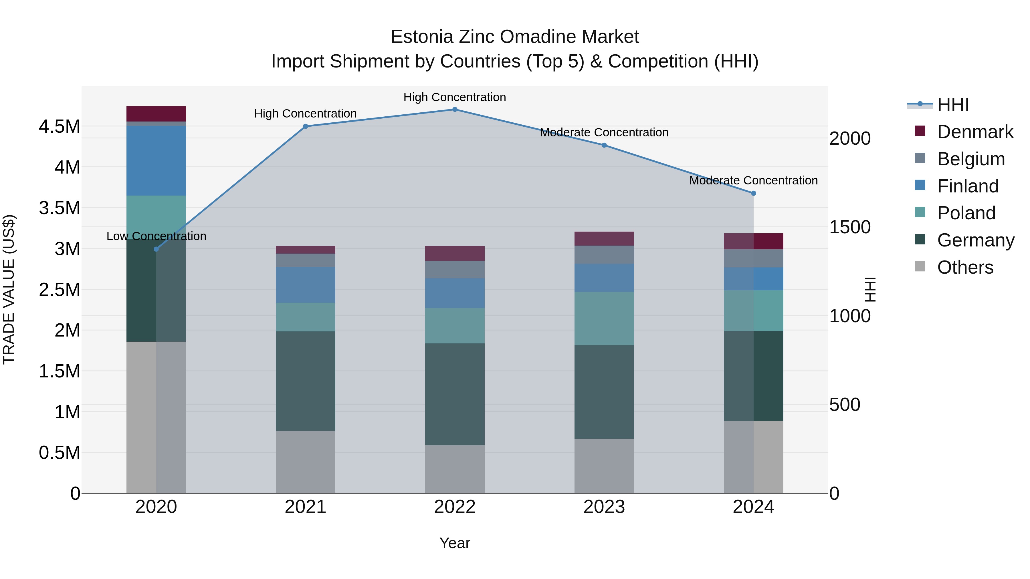 Estonia Zinc Omadine Market Top 5 Importing Countries and Market Competition (HHI) Analysis