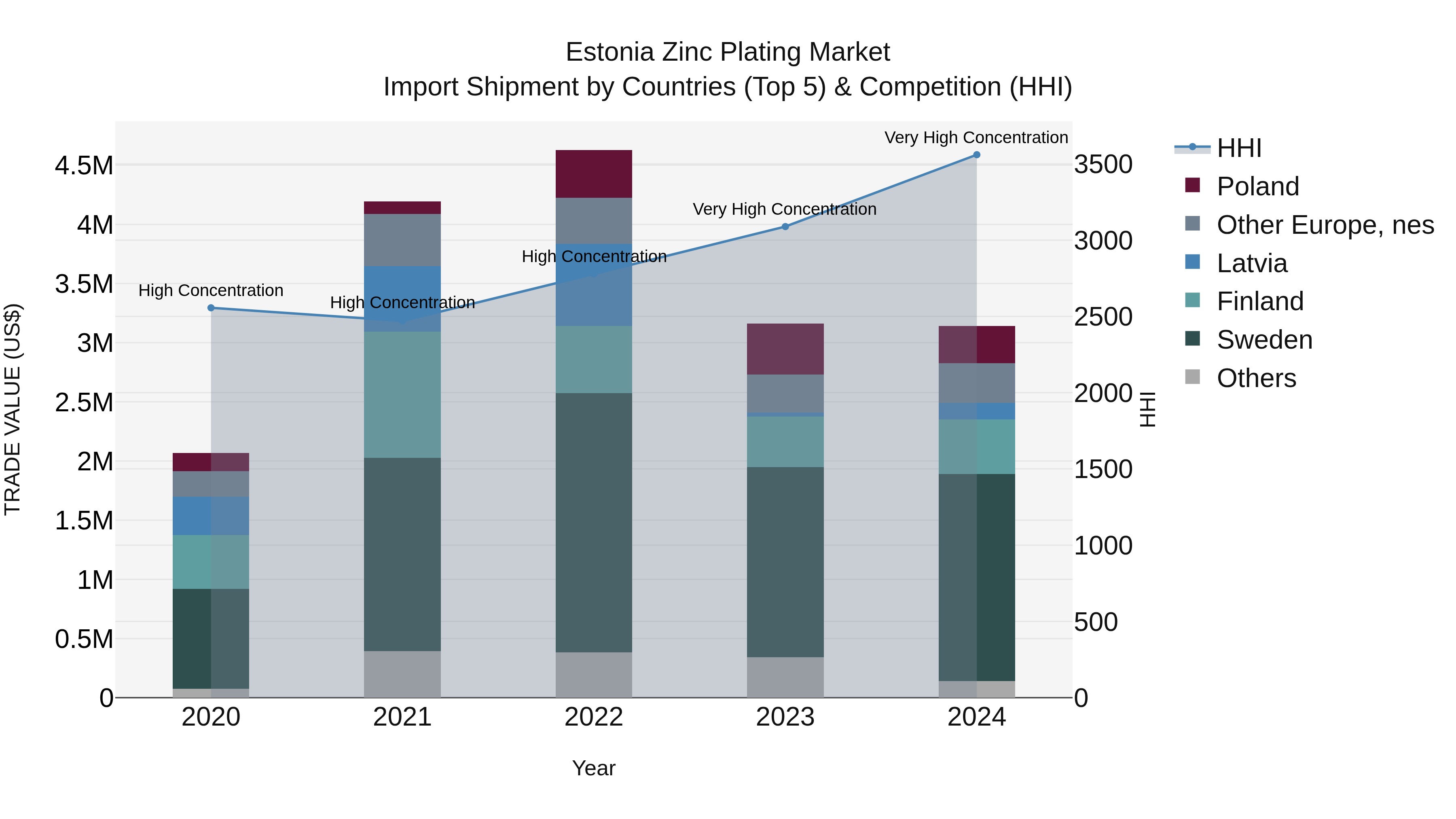 Estonia Zinc Plating Market Top 5 Importing Countries and Market Competition (HHI) Analysis