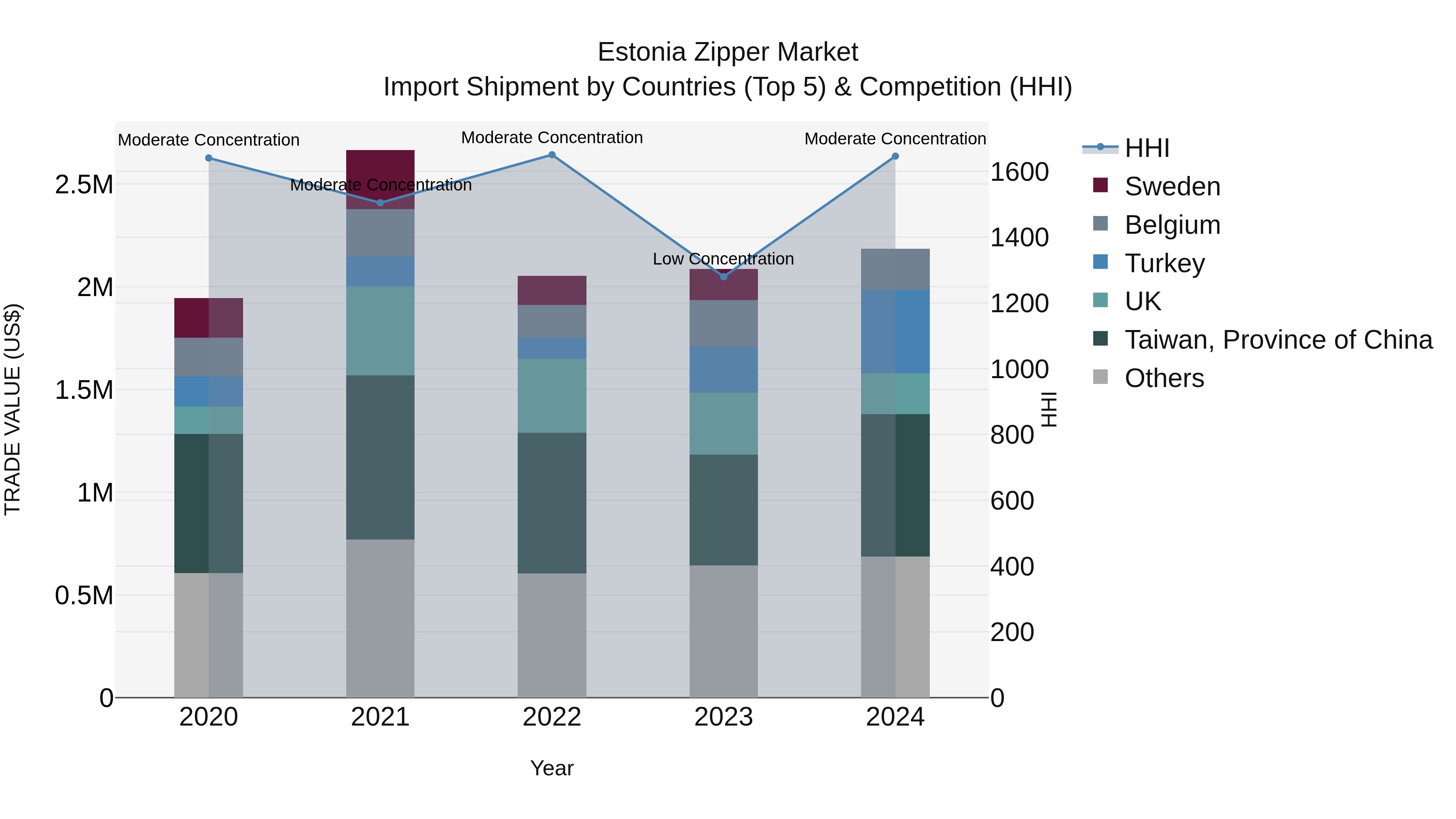 Estonia Zipper Market Top 5 Importing Countries and Market Competition (HHI) Analysis