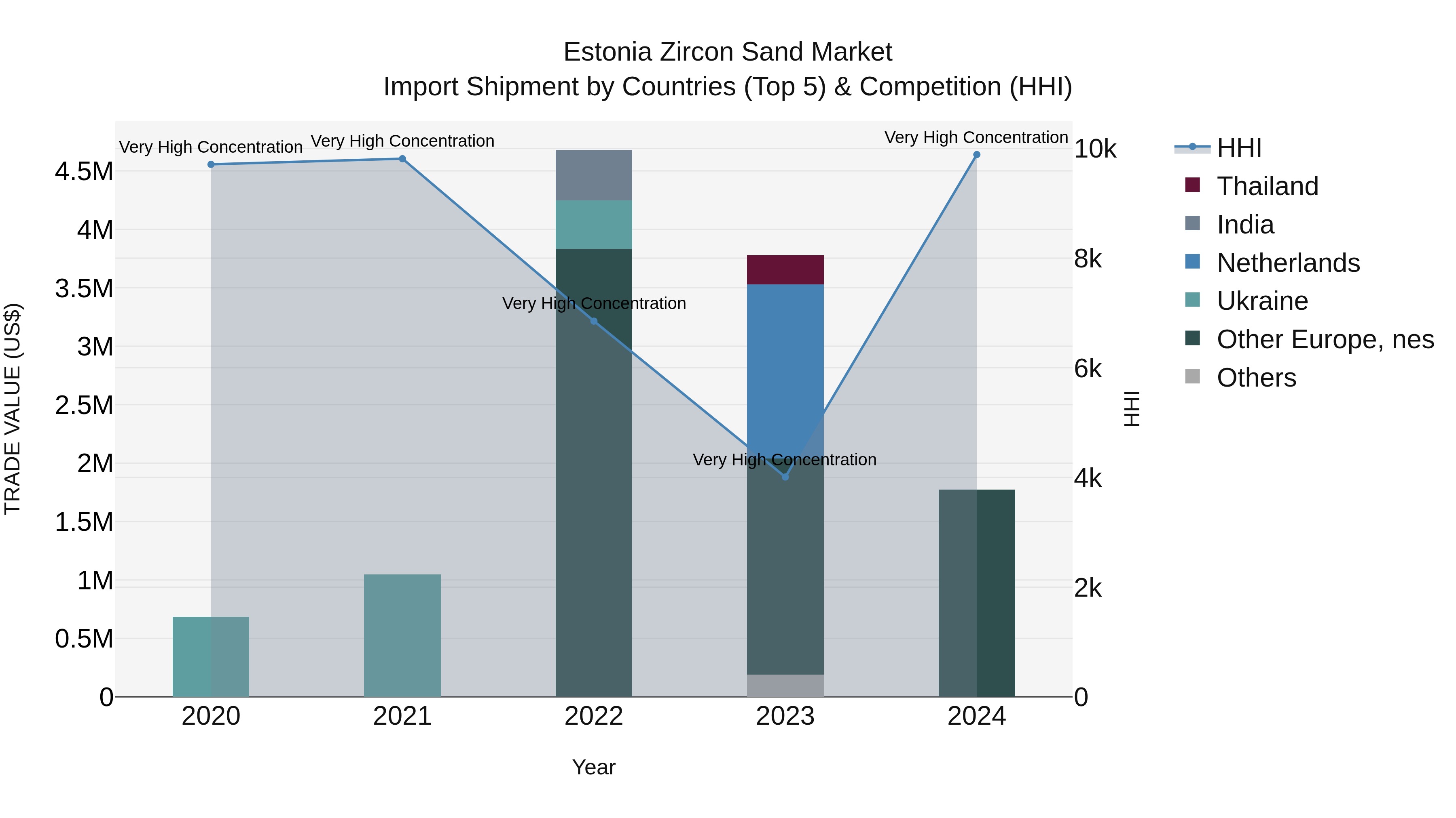 Estonia Zircon Sand Market Top 5 Importing Countries and Market Competition (HHI) Analysis
