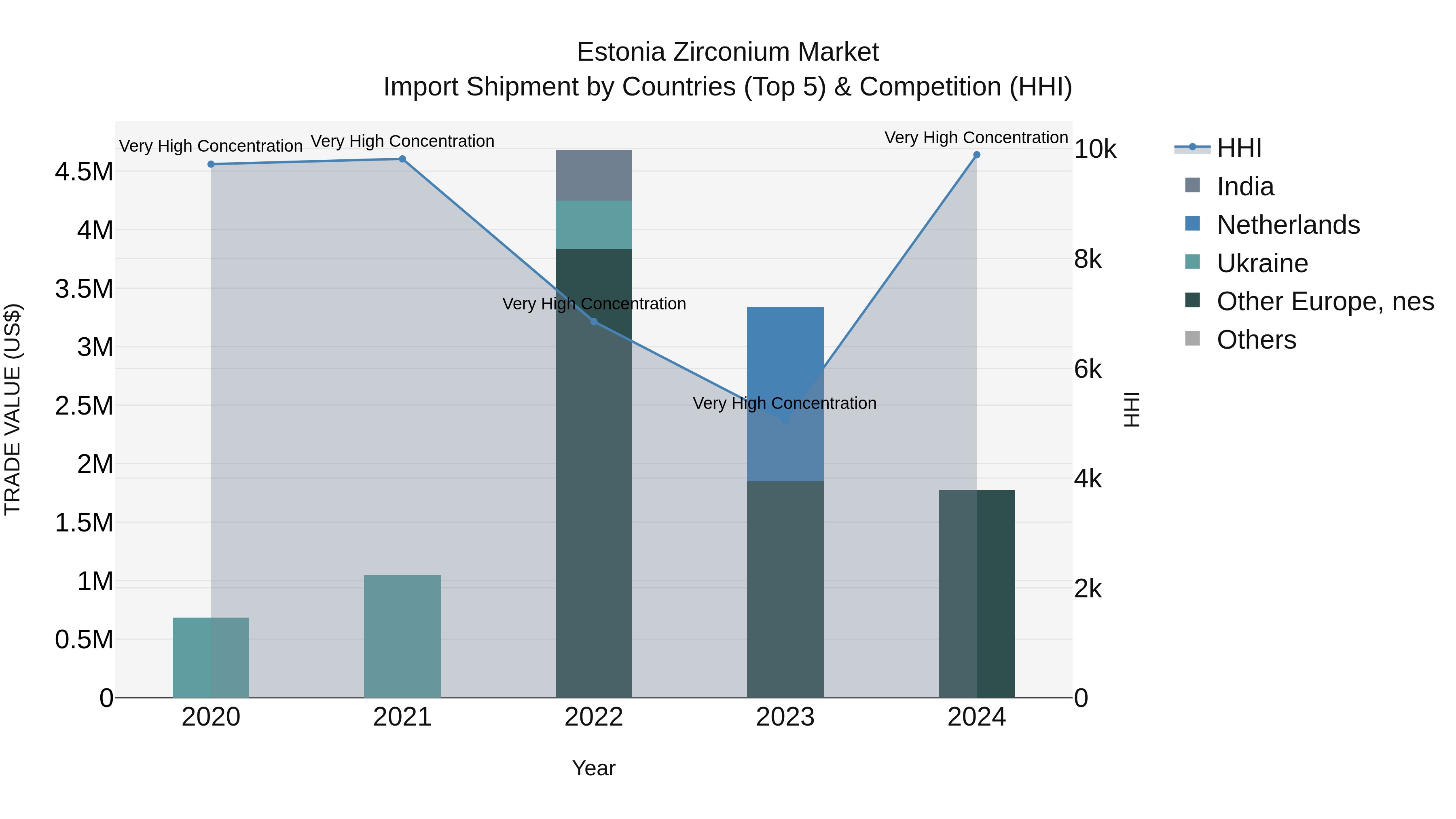 Estonia Zirconium Market Top 5 Importing Countries and Market Competition (HHI) Analysis