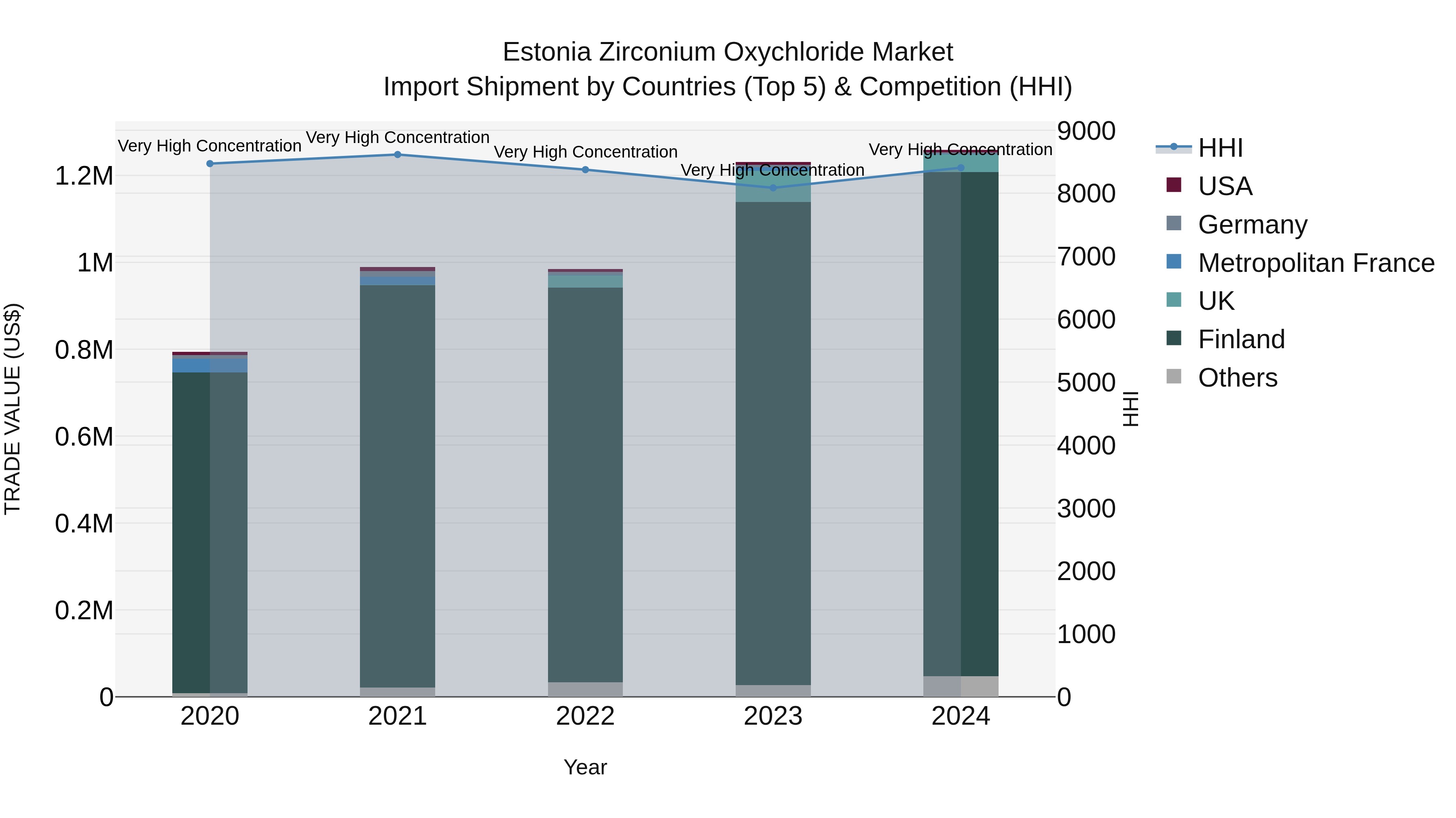 Estonia Zirconium Oxychloride Market Top 5 Importing Countries and Market Competition (HHI) Analysis