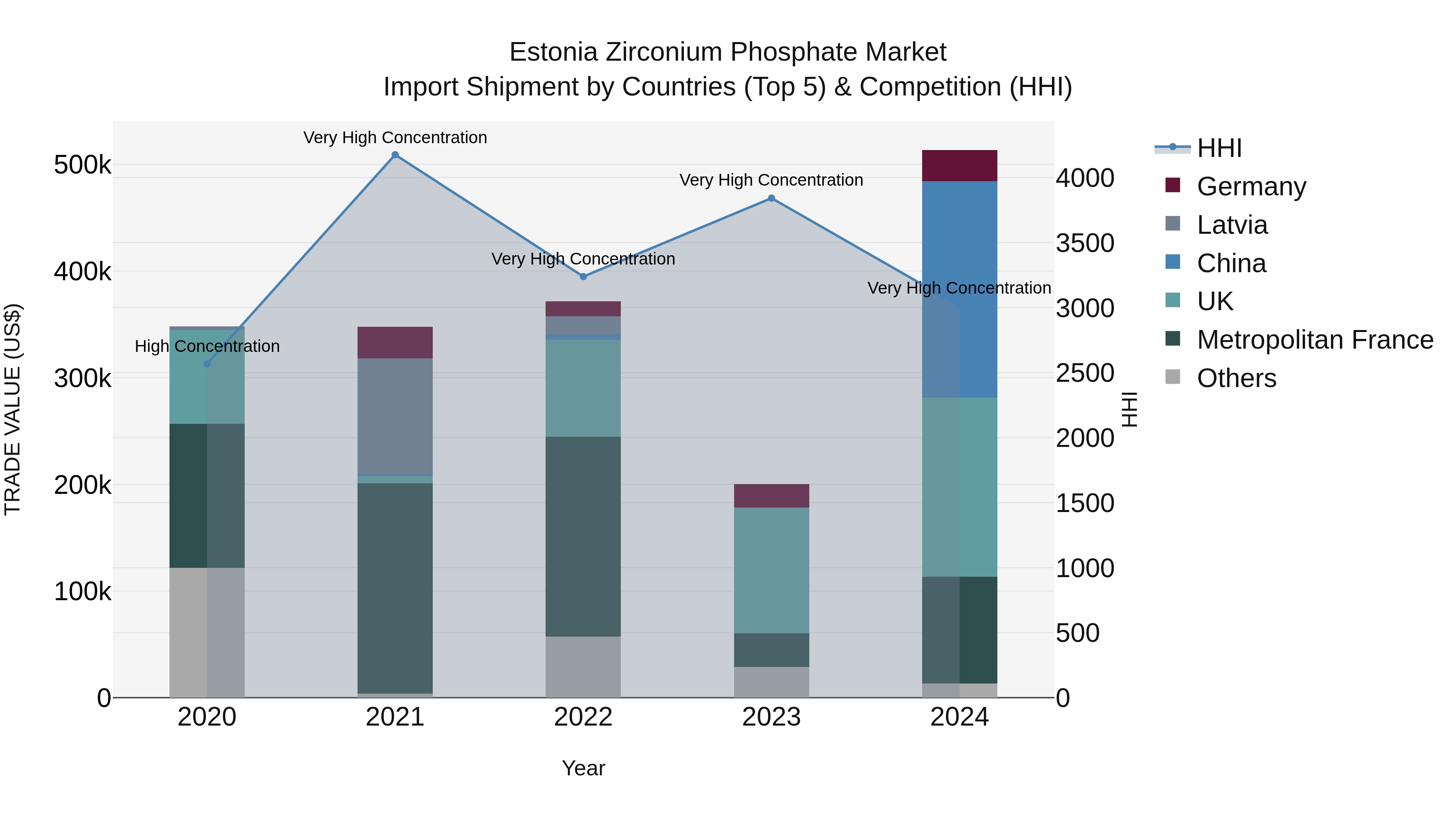 Estonia Zirconium Phosphate Market Top 5 Importing Countries and Market Competition (HHI) Analysis