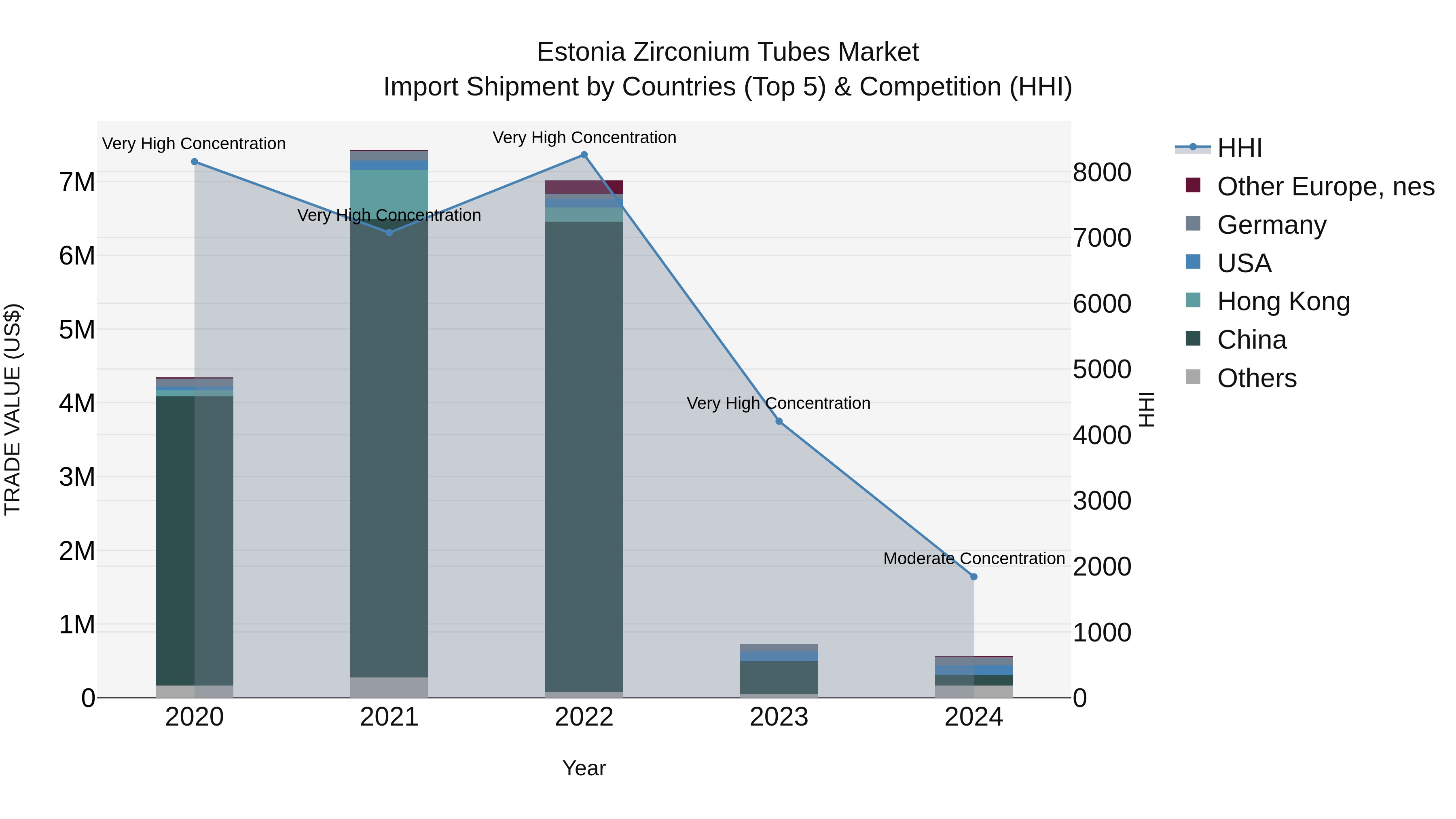 Estonia Zirconium Tubes Market Top 5 Importing Countries and Market Competition (HHI) Analysis