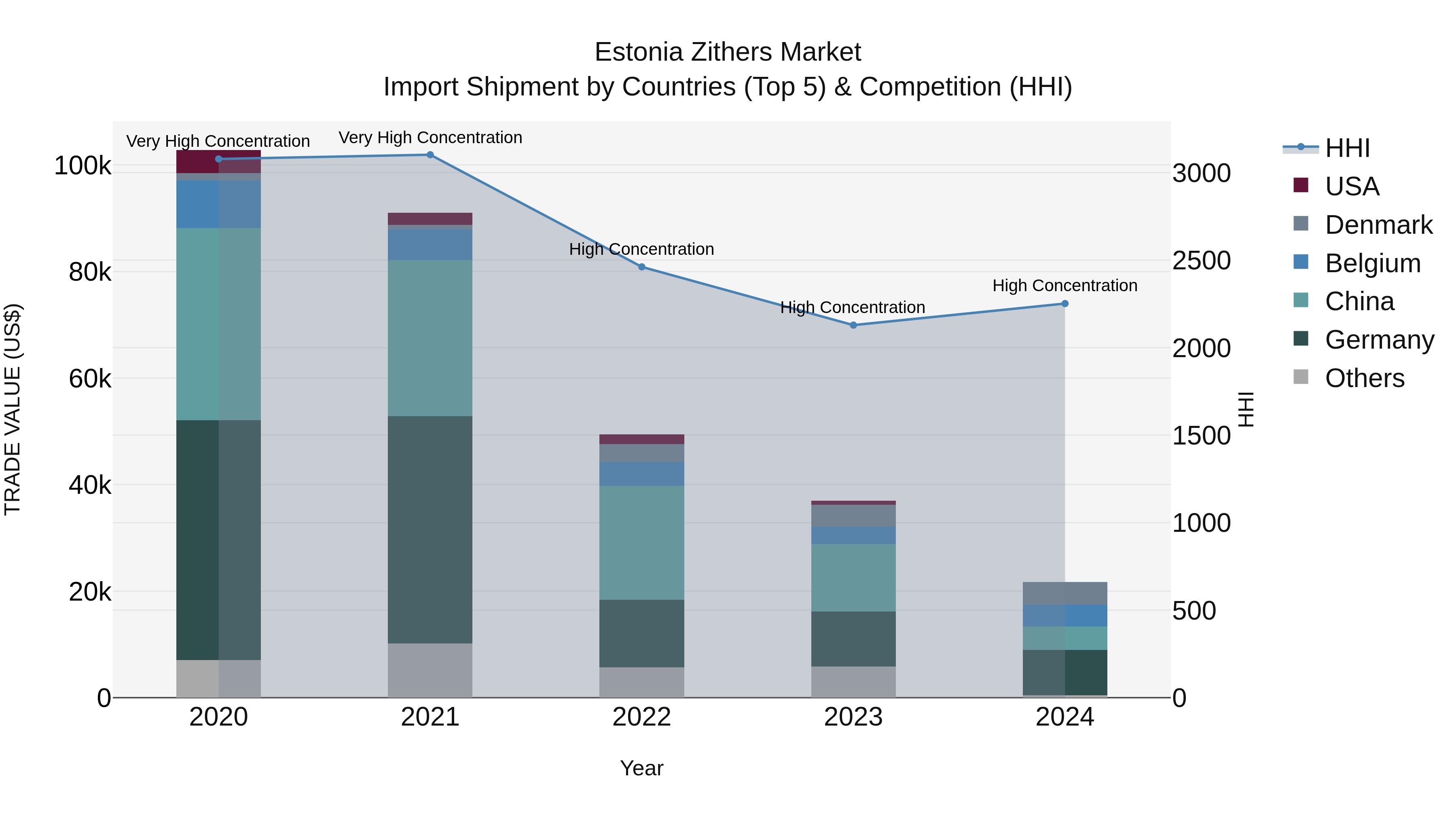 Estonia Zithers Market Top 5 Importing Countries and Market Competition (HHI) Analysis