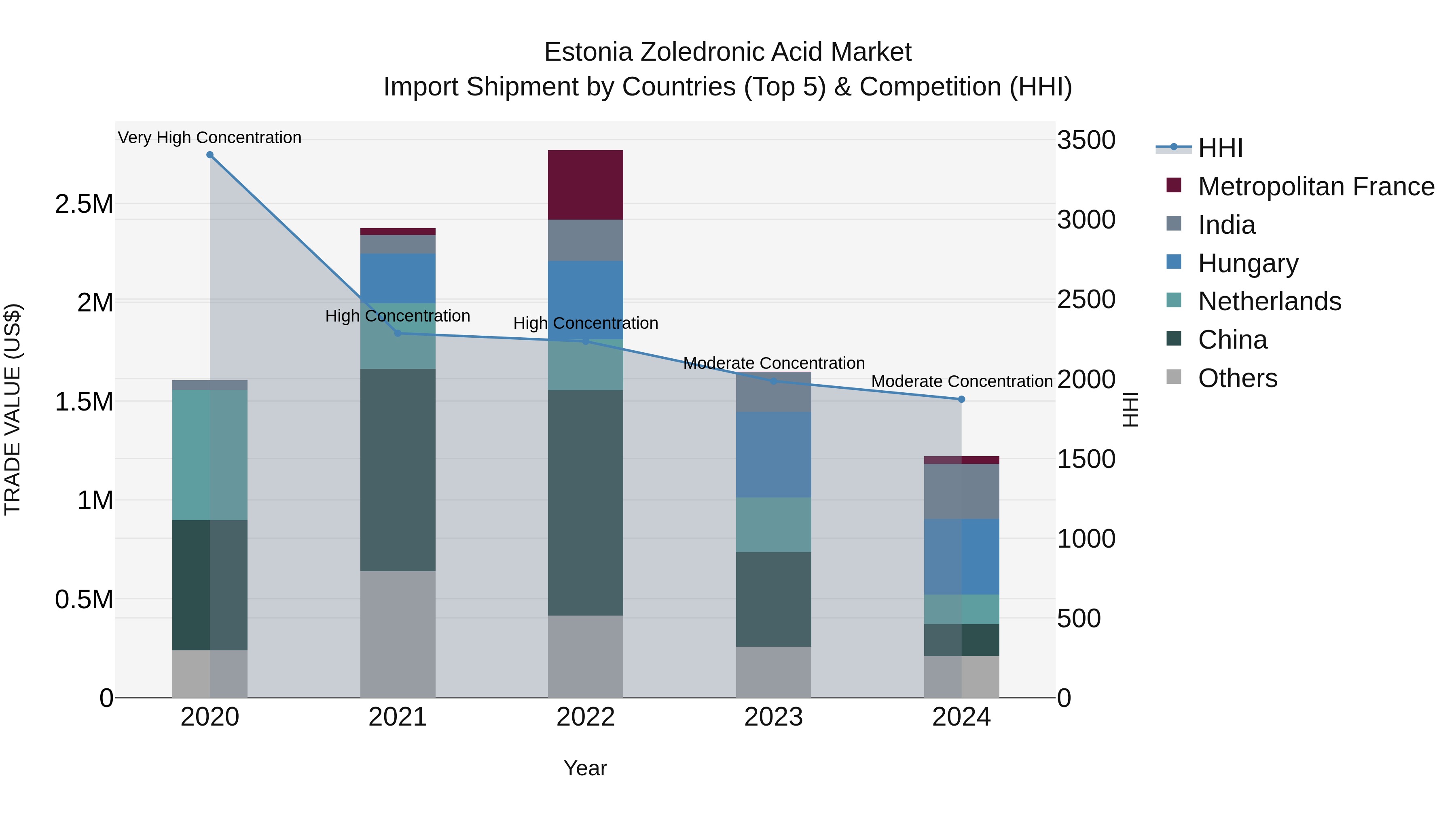 Estonia Zoledronic Acid Market Top 5 Importing Countries and Market Competition (HHI) Analysis