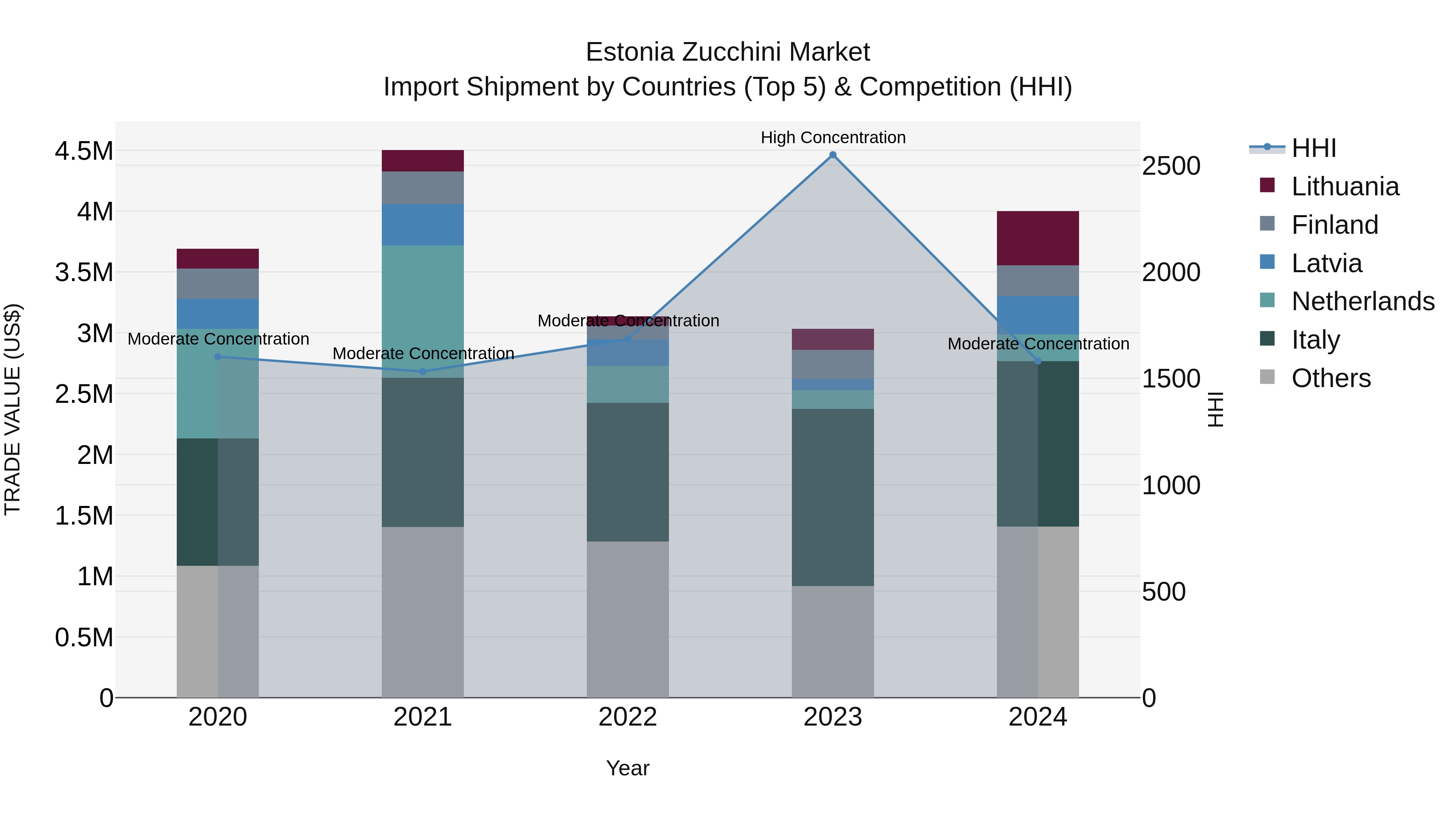 Estonia Zucchini Market Top 5 Importing Countries and Market Competition (HHI) Analysis