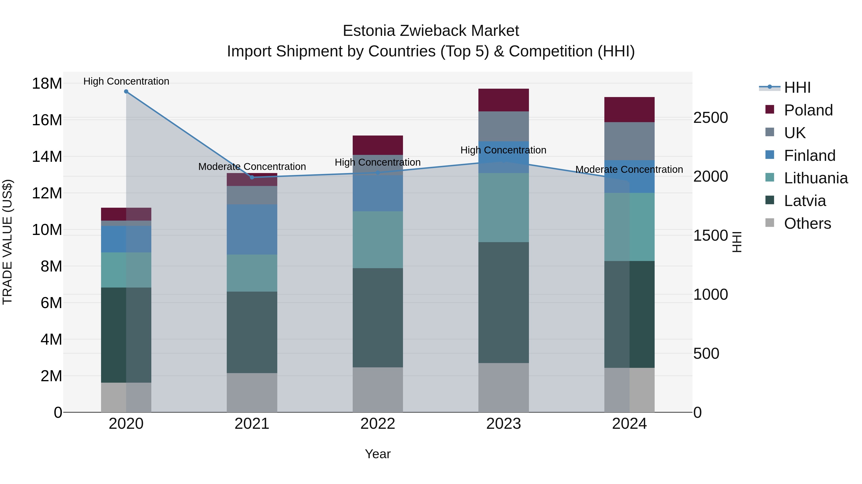 Estonia Zwieback Market Top 5 Importing Countries and Market Competition (HHI) Analysis