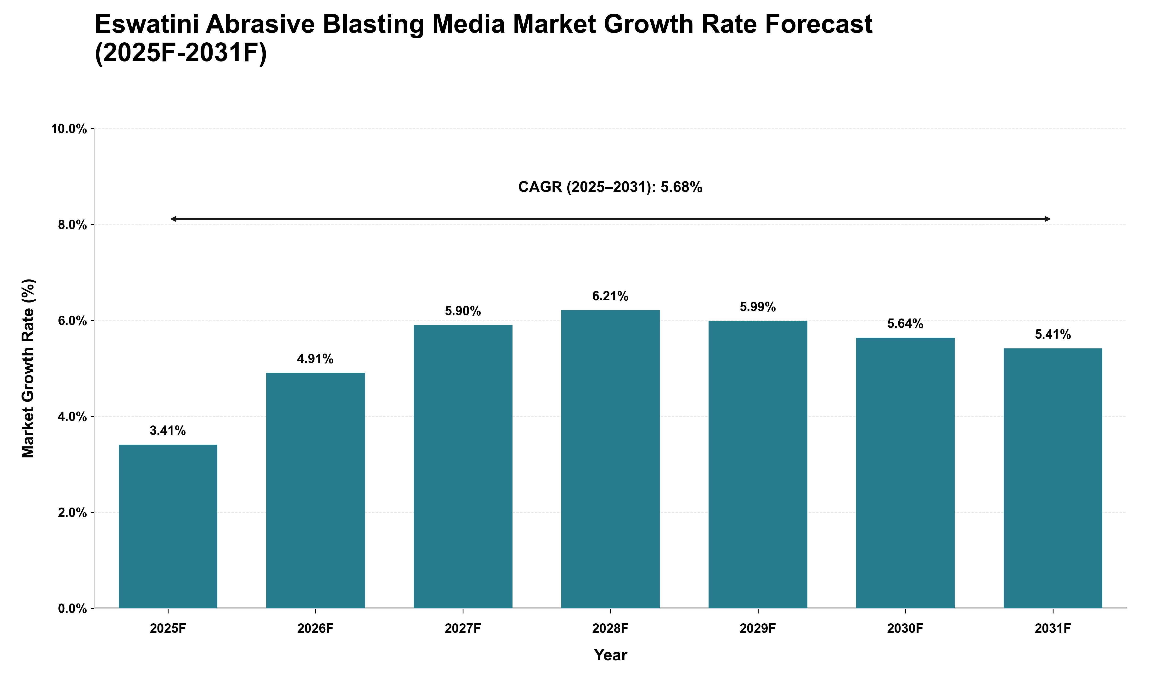 Eswatini Abrasive Blasting Media Market Growth Rate Analysis (2025 - 2031)