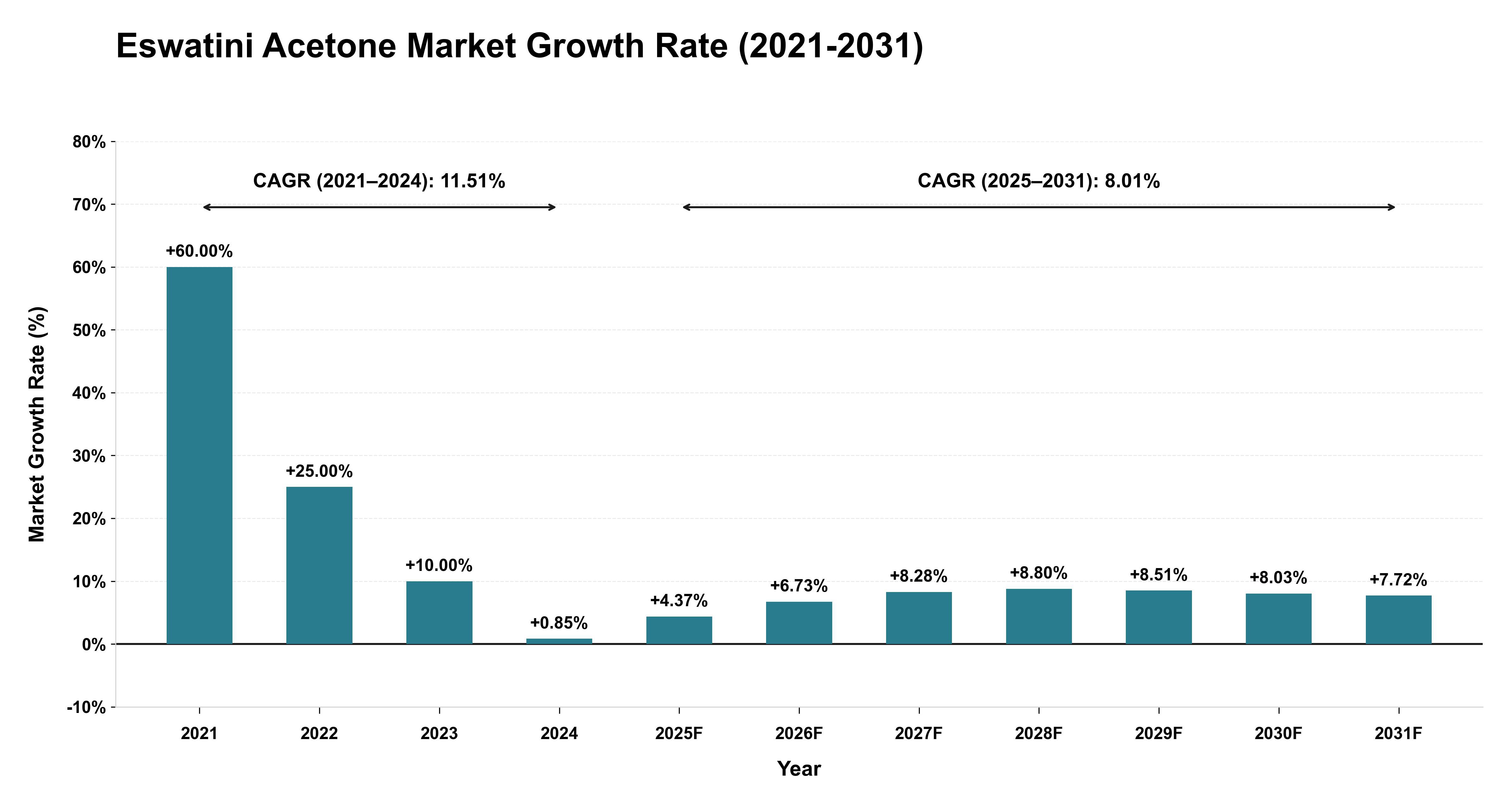 Eswatini Acetone Market Growth Rate Analysis (2021-2031)