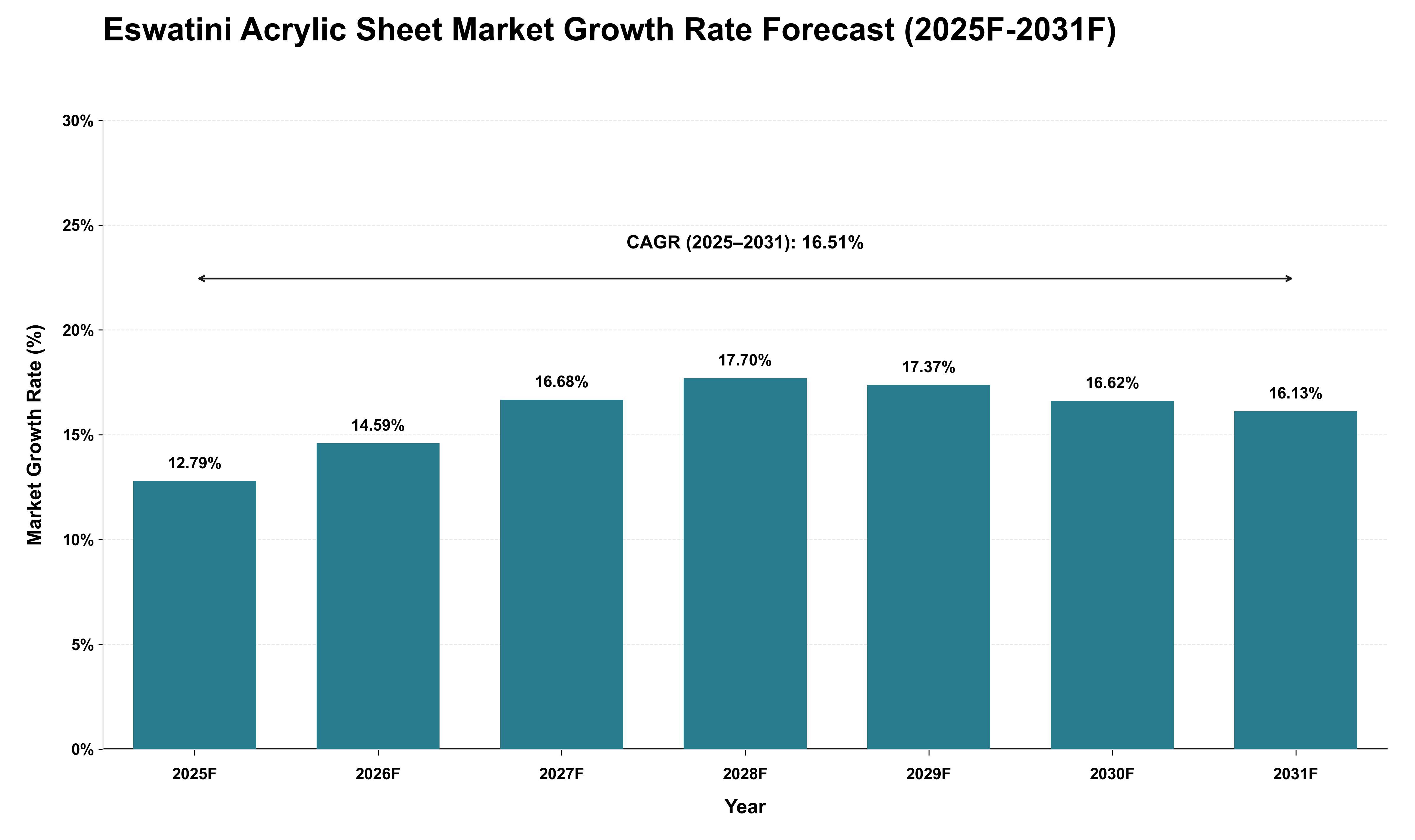 Eswatini Acrylic Sheet Market Growth Rate Analysis (2025 - 2031)