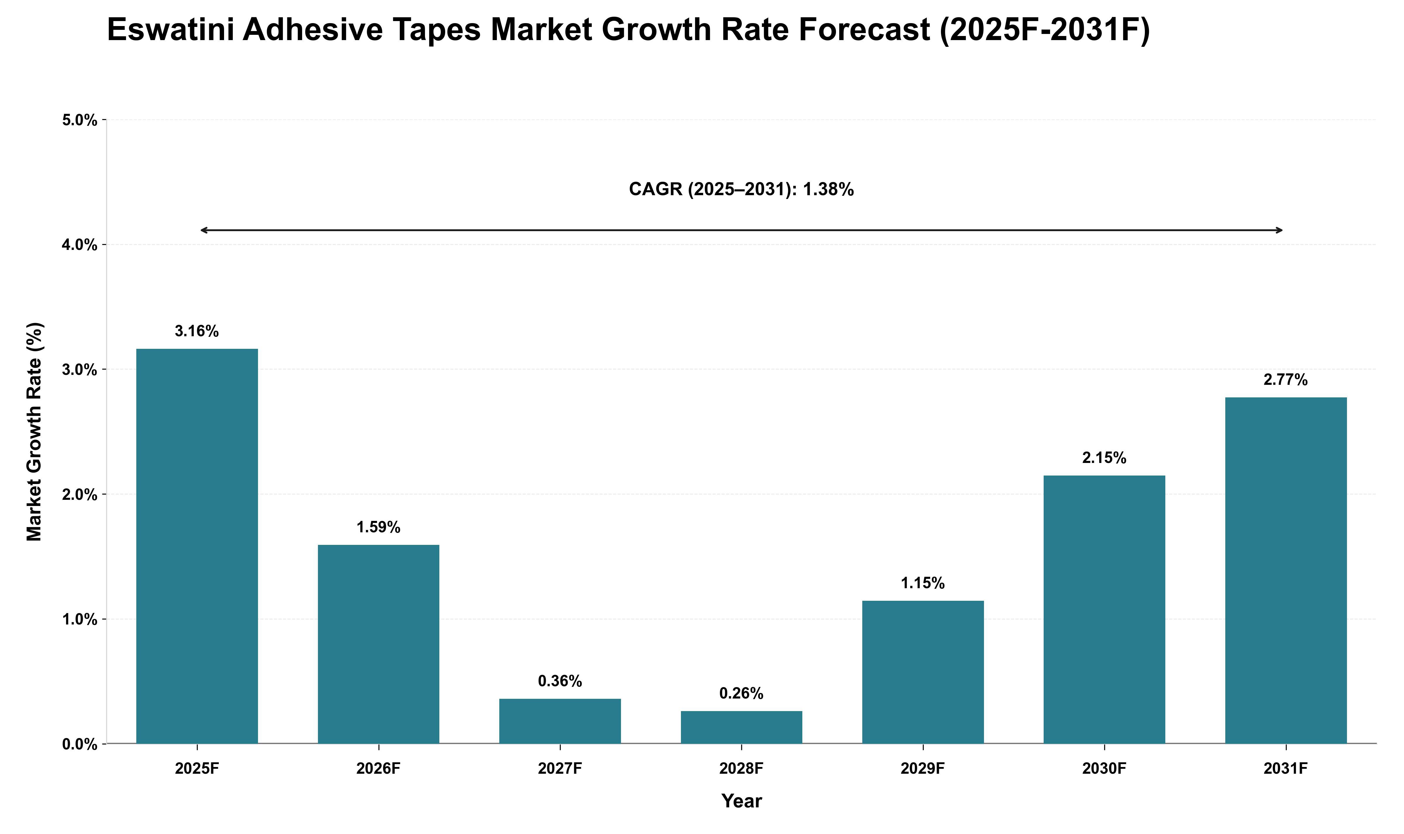 Eswatini Adhesive Tapes Market Growth Rate Analysis (2025 - 2031)