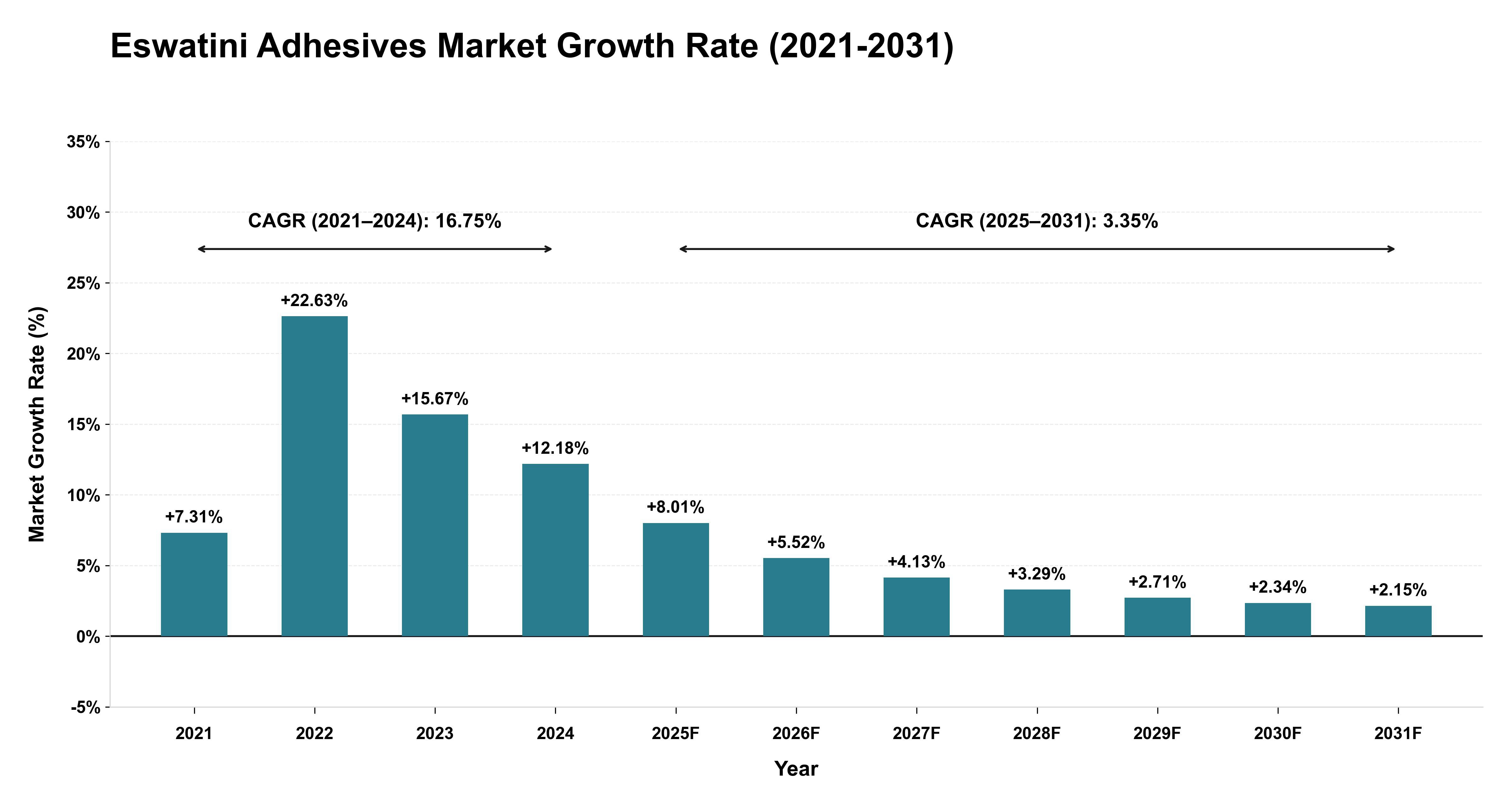 Eswatini Adhesives Market Growth Rate Analysis (2021-2031)